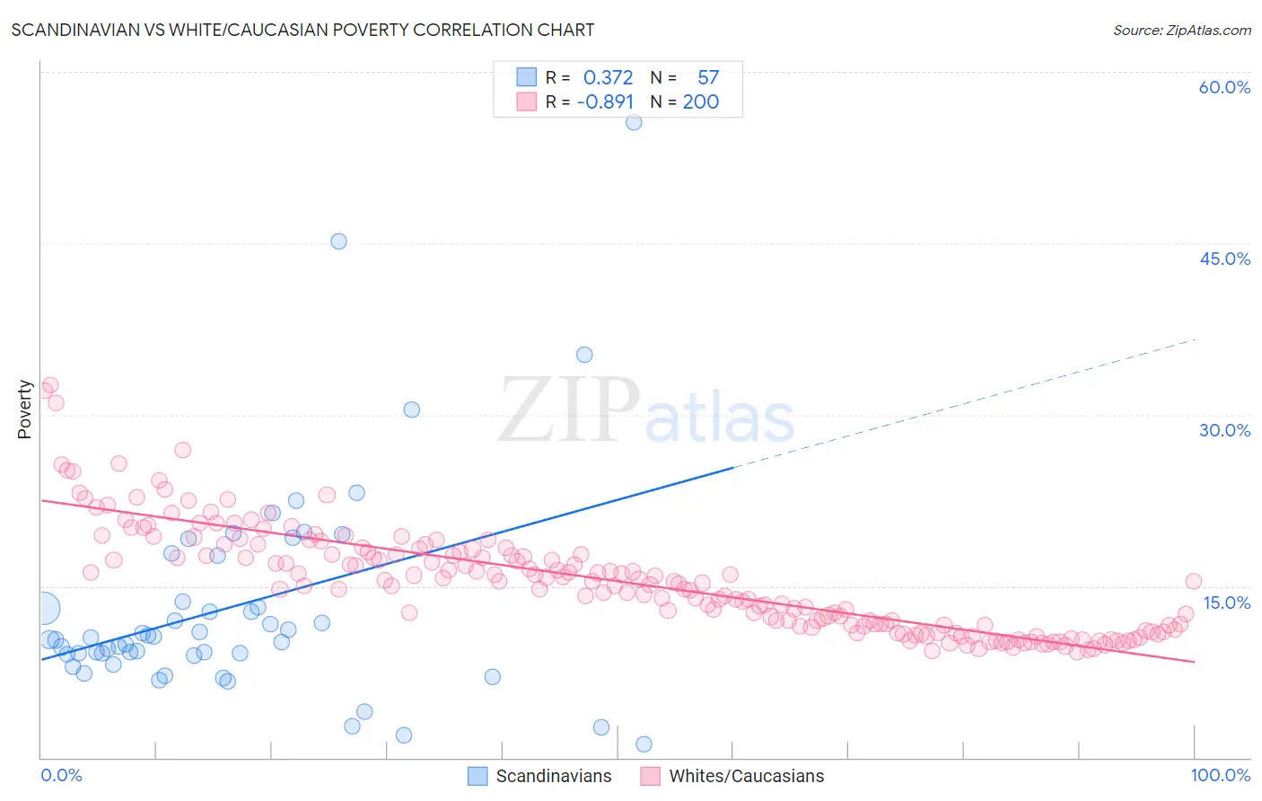 Scandinavian vs White/Caucasian Poverty