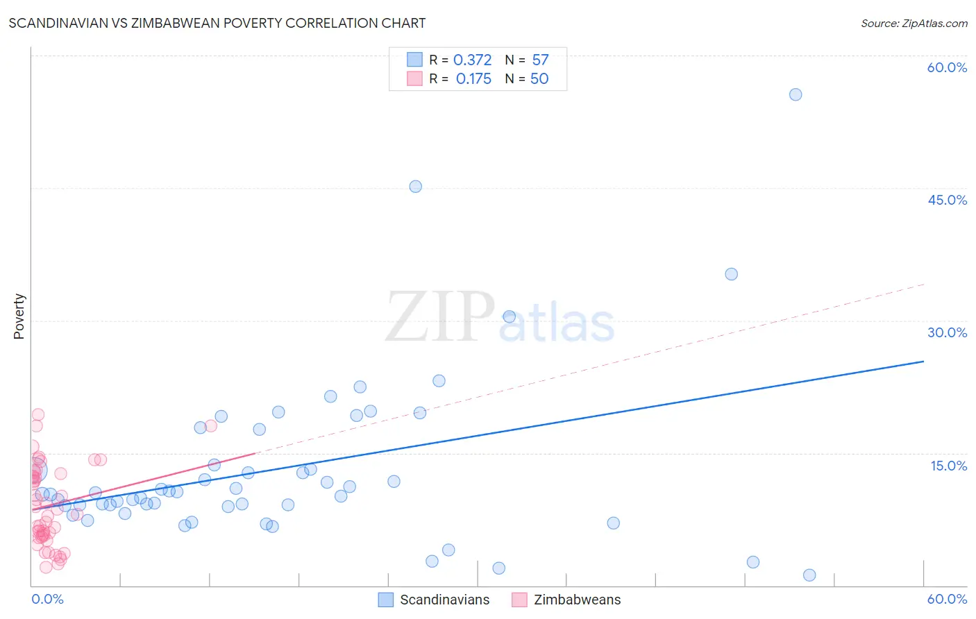 Scandinavian vs Zimbabwean Poverty