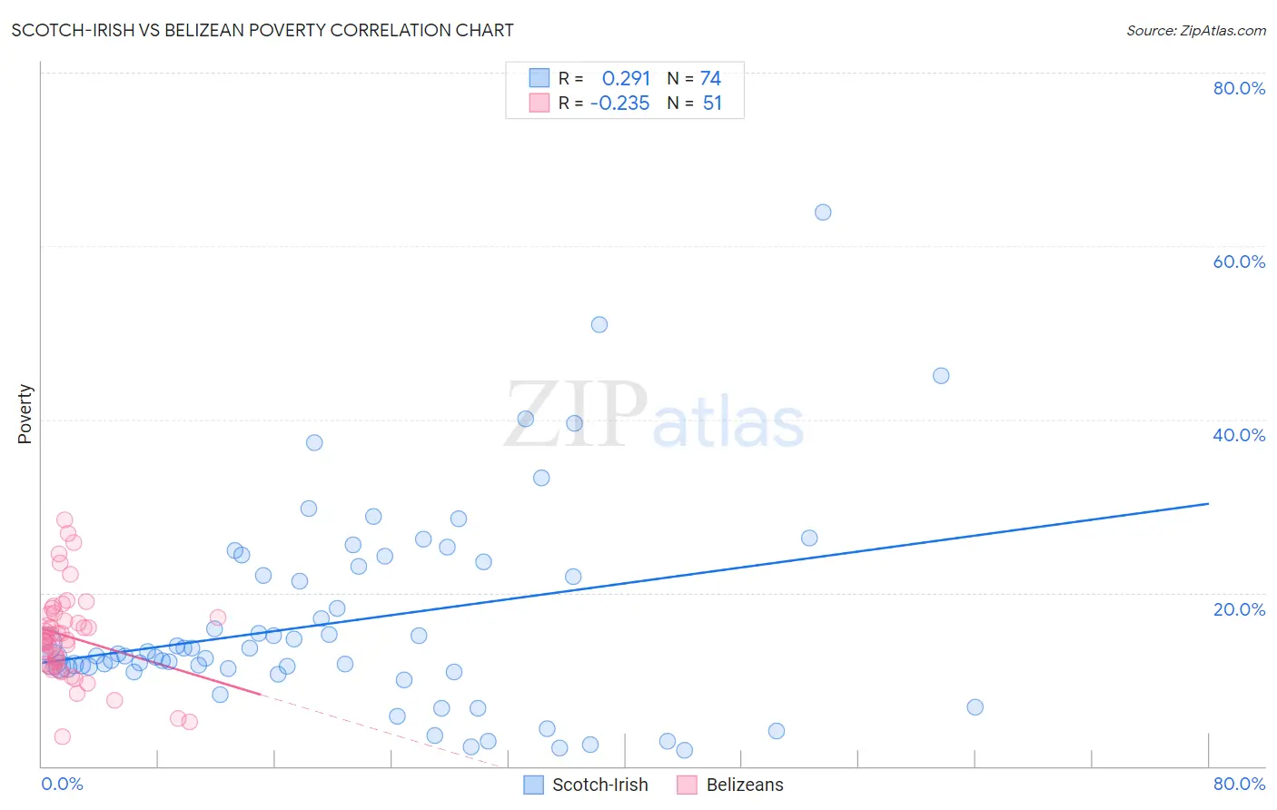 Scotch-Irish vs Belizean Poverty