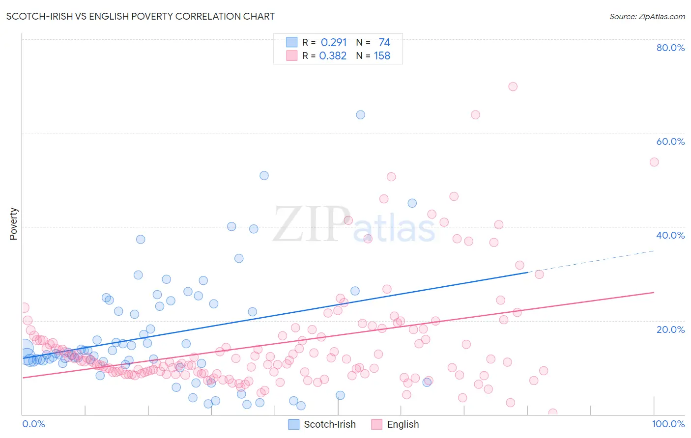 Scotch-Irish vs English Poverty