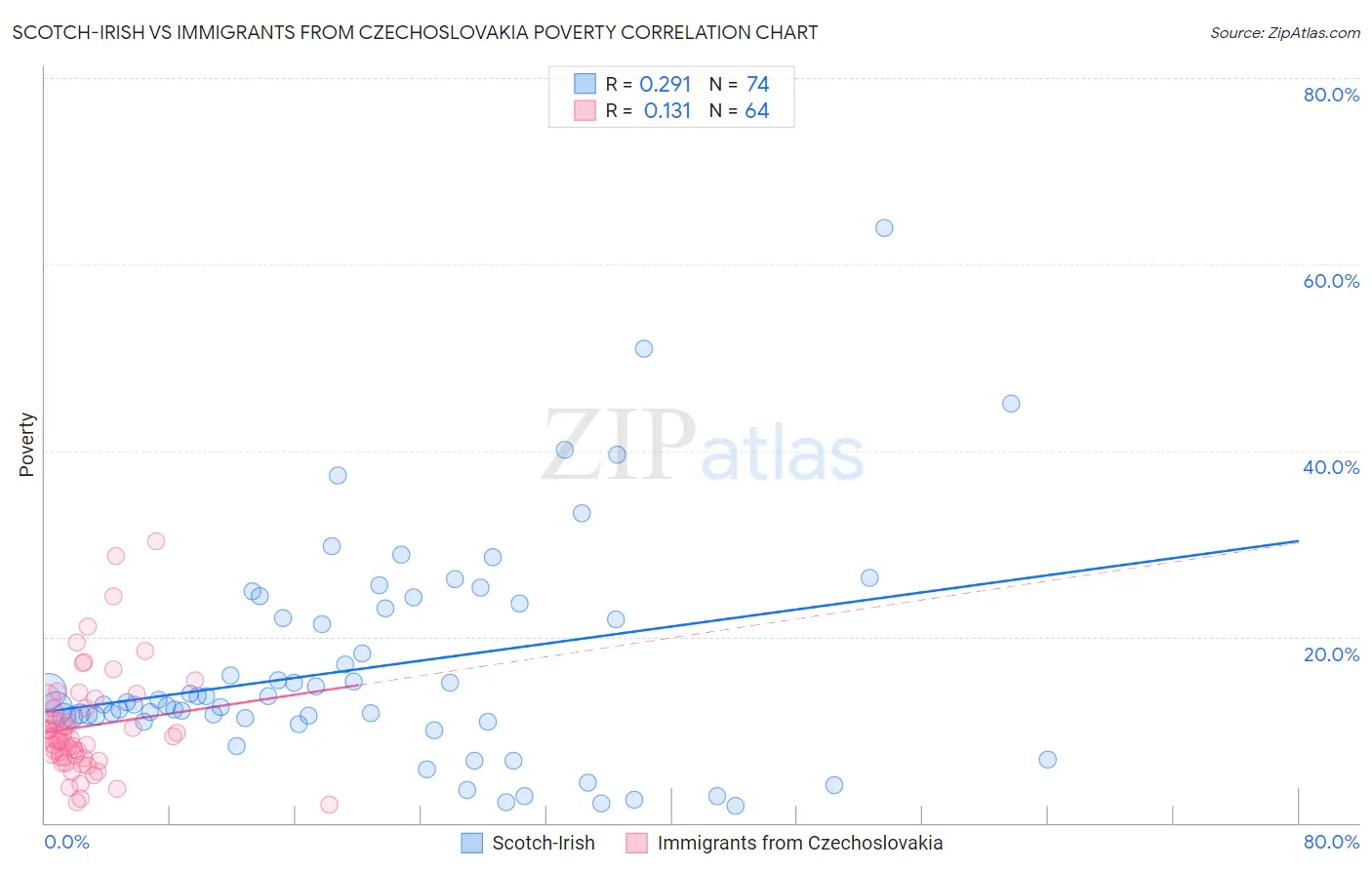 Scotch-Irish vs Immigrants from Czechoslovakia Poverty