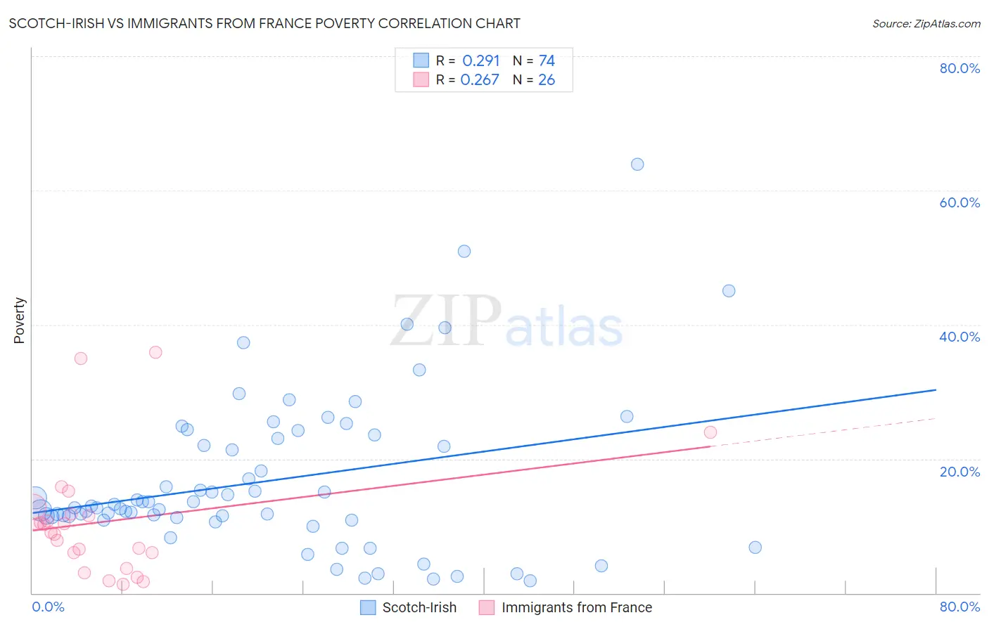 Scotch-Irish vs Immigrants from France Poverty