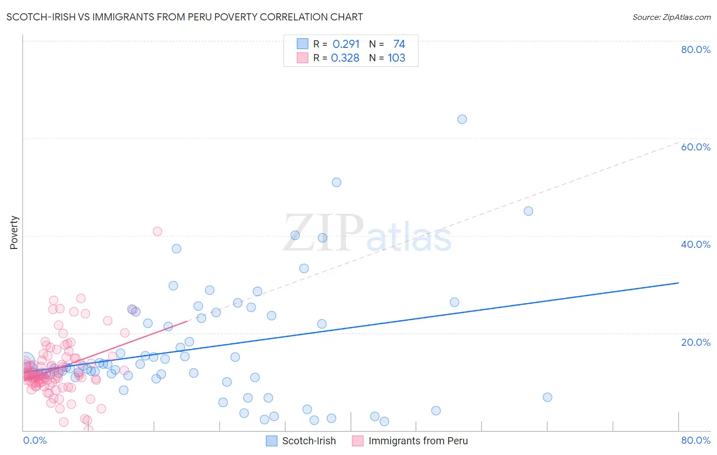 Scotch-Irish vs Immigrants from Peru Poverty