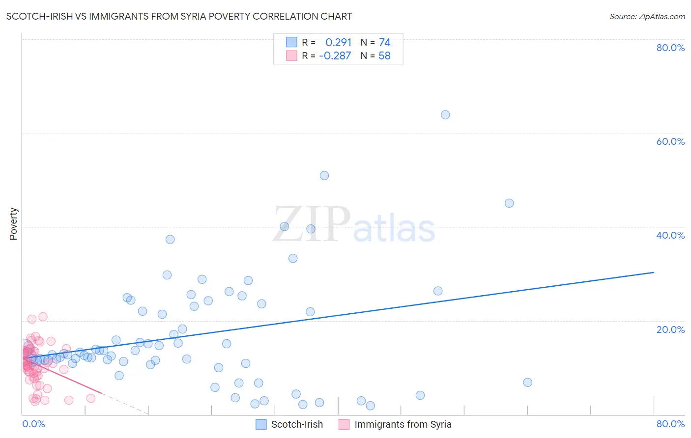 Scotch-Irish vs Immigrants from Syria Poverty