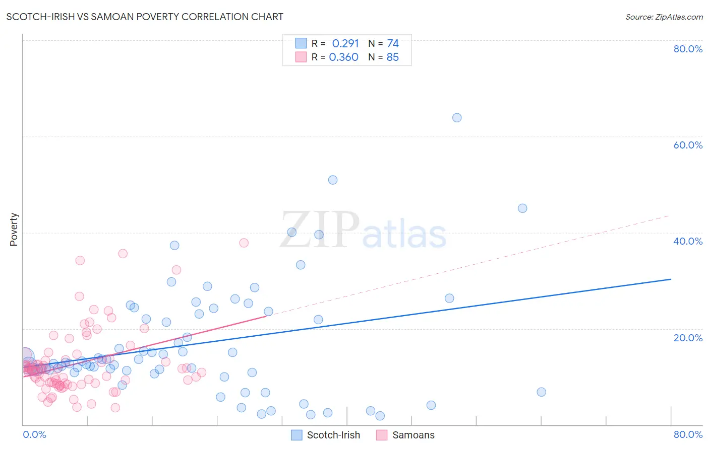 Scotch-Irish vs Samoan Poverty