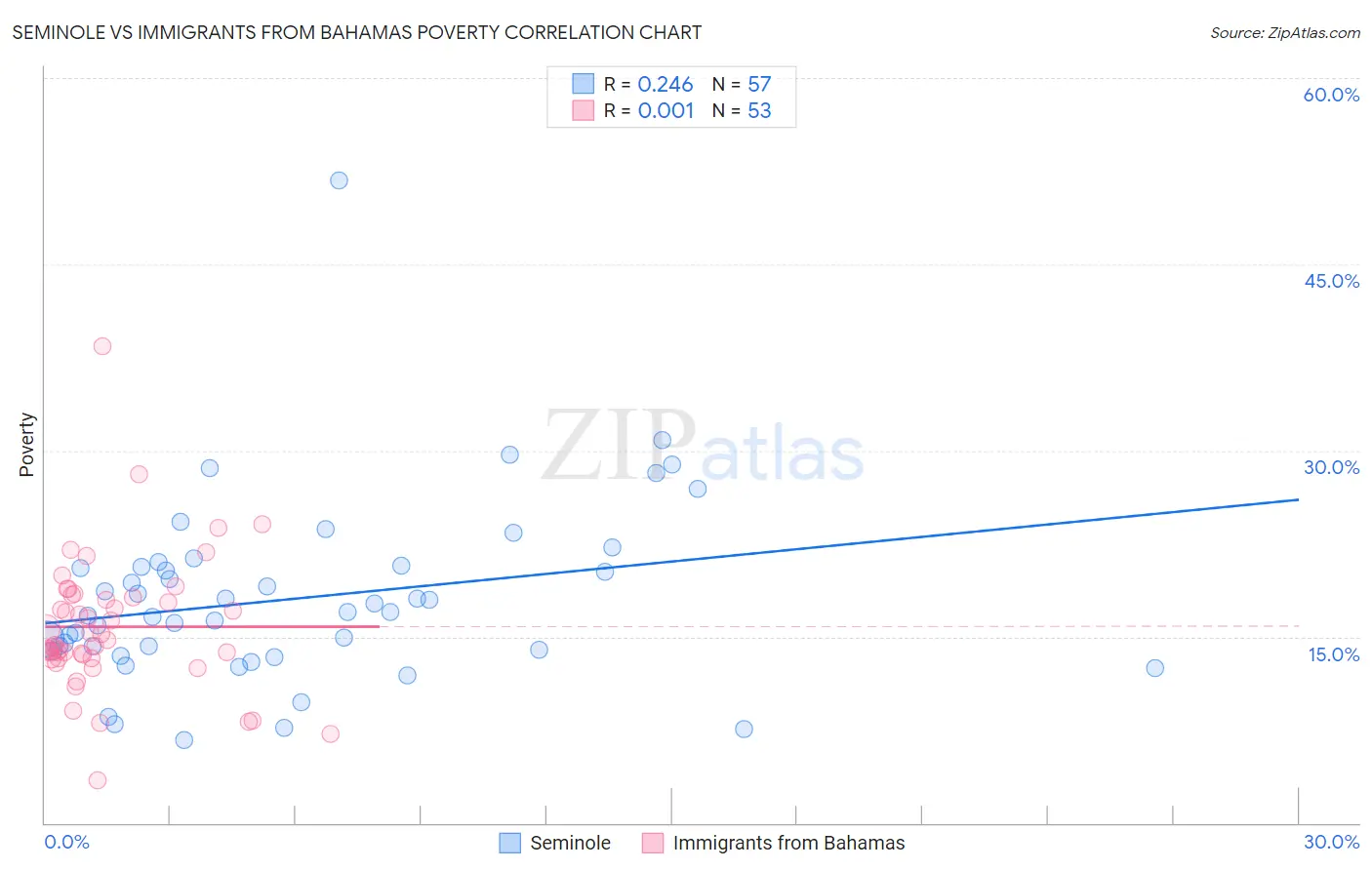 Seminole vs Immigrants from Bahamas Poverty