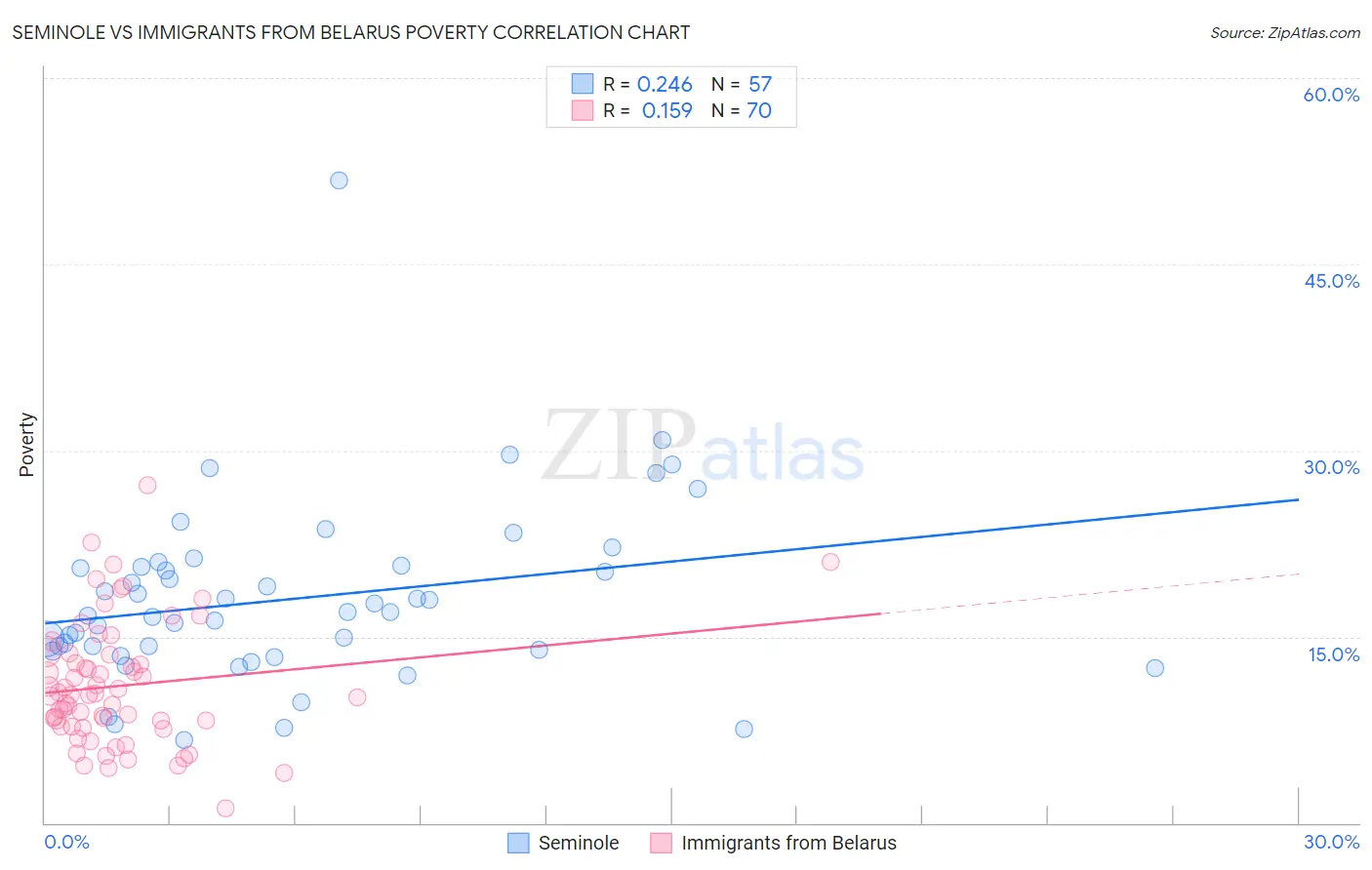 Seminole vs Immigrants from Belarus Poverty