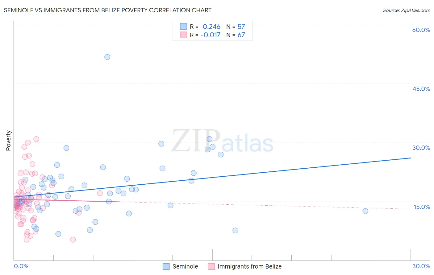 Seminole vs Immigrants from Belize Poverty