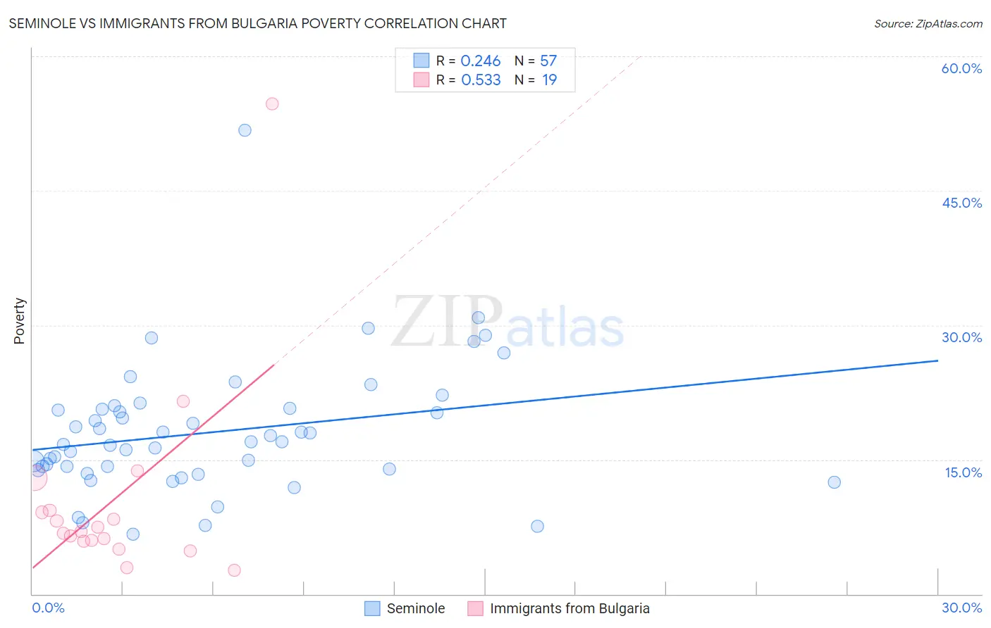 Seminole vs Immigrants from Bulgaria Poverty