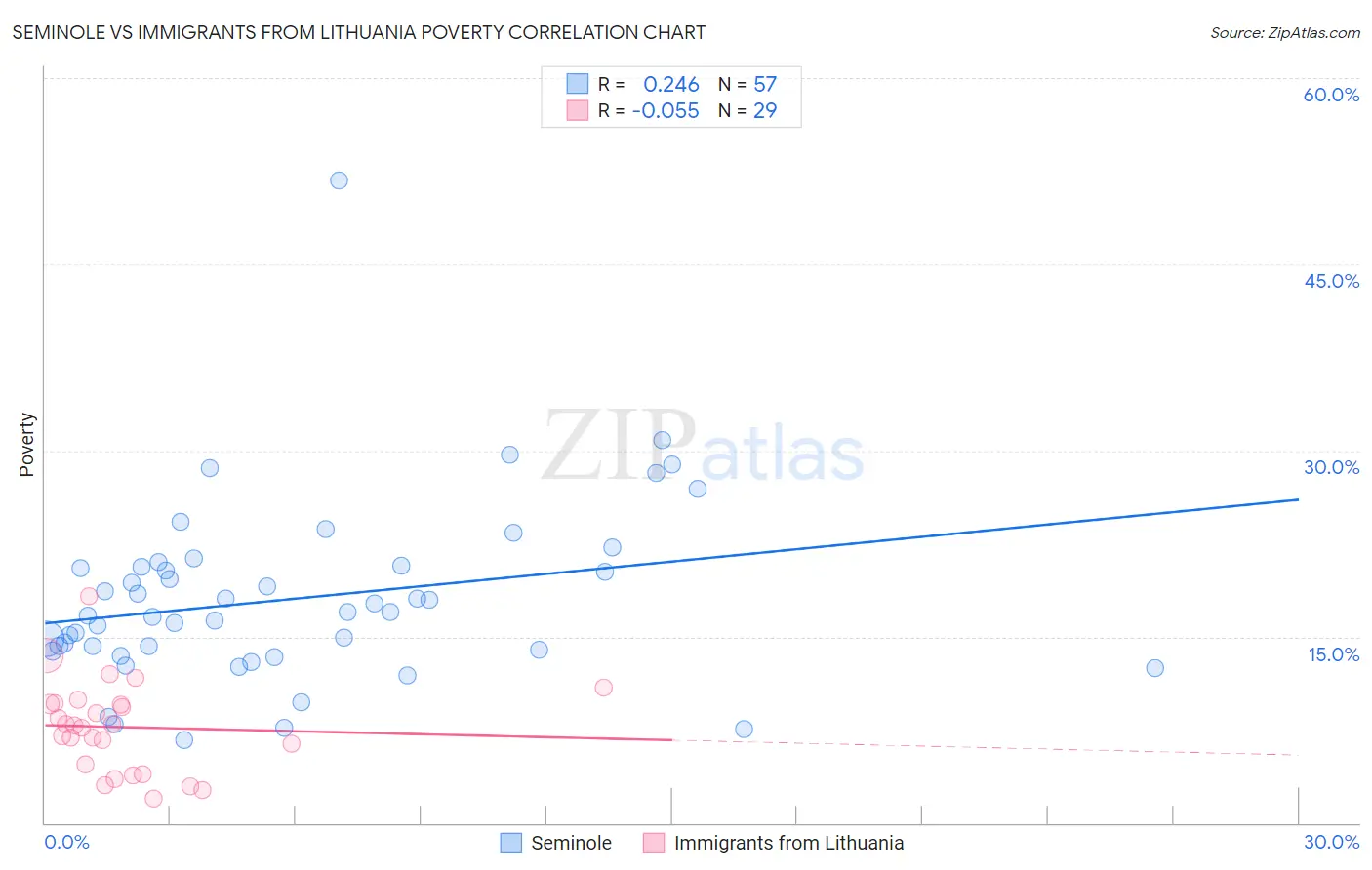 Seminole vs Immigrants from Lithuania Poverty