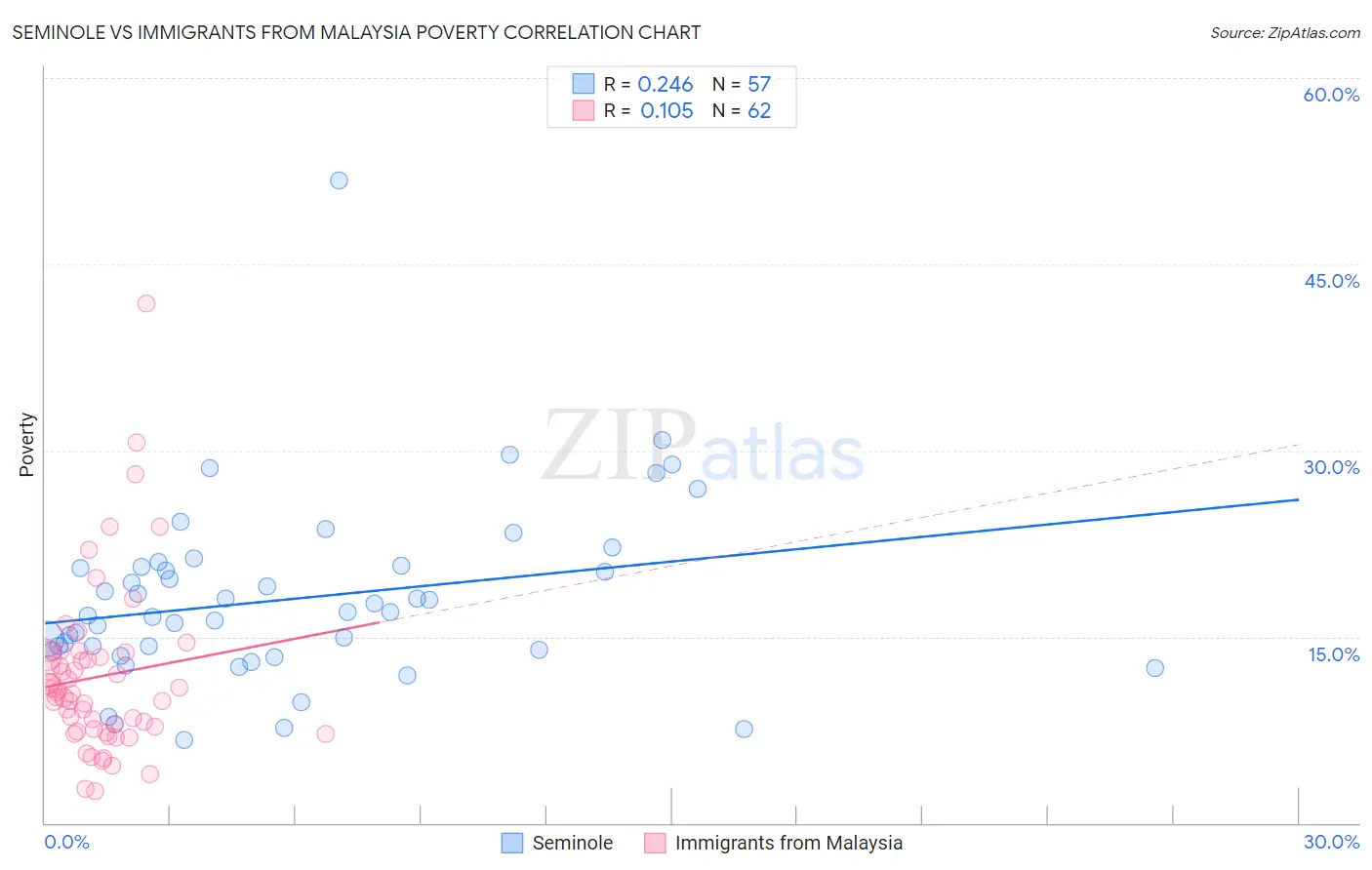 Seminole vs Immigrants from Malaysia Poverty