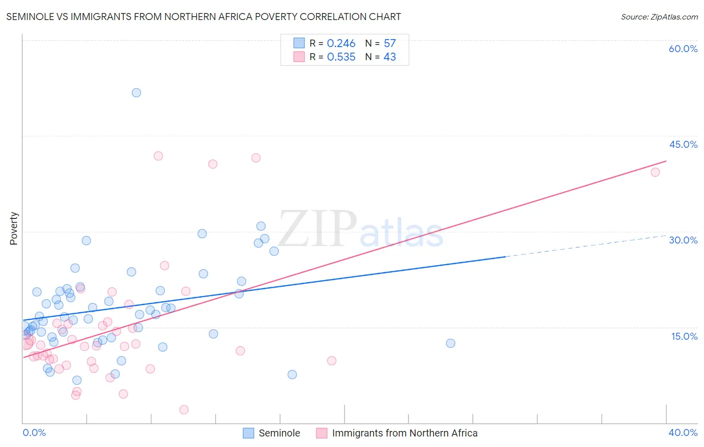 Seminole vs Immigrants from Northern Africa Poverty