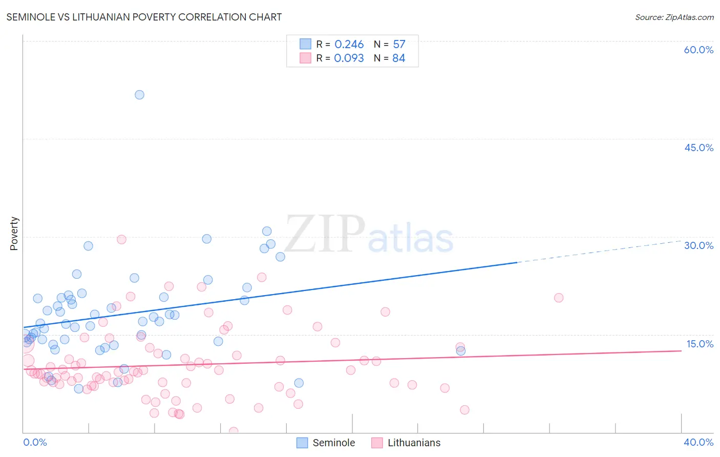 Seminole vs Lithuanian Poverty