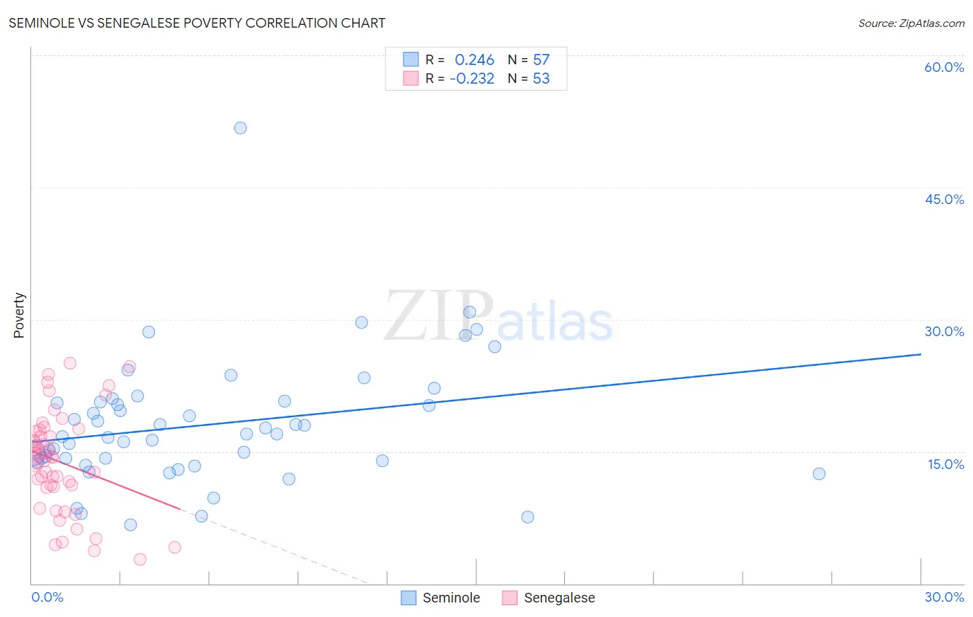 Seminole vs Senegalese Poverty