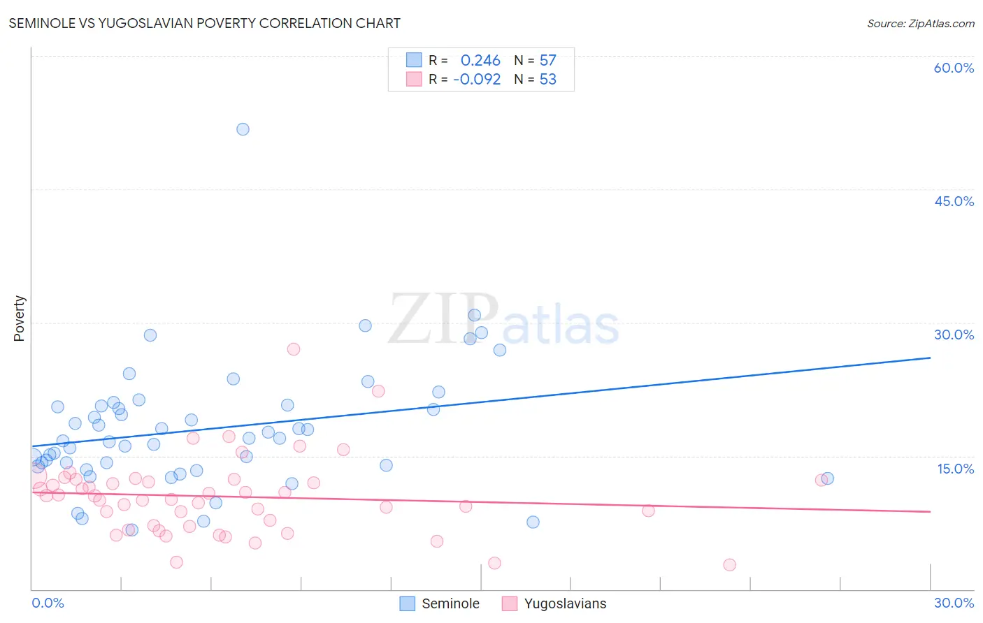 Seminole vs Yugoslavian Poverty