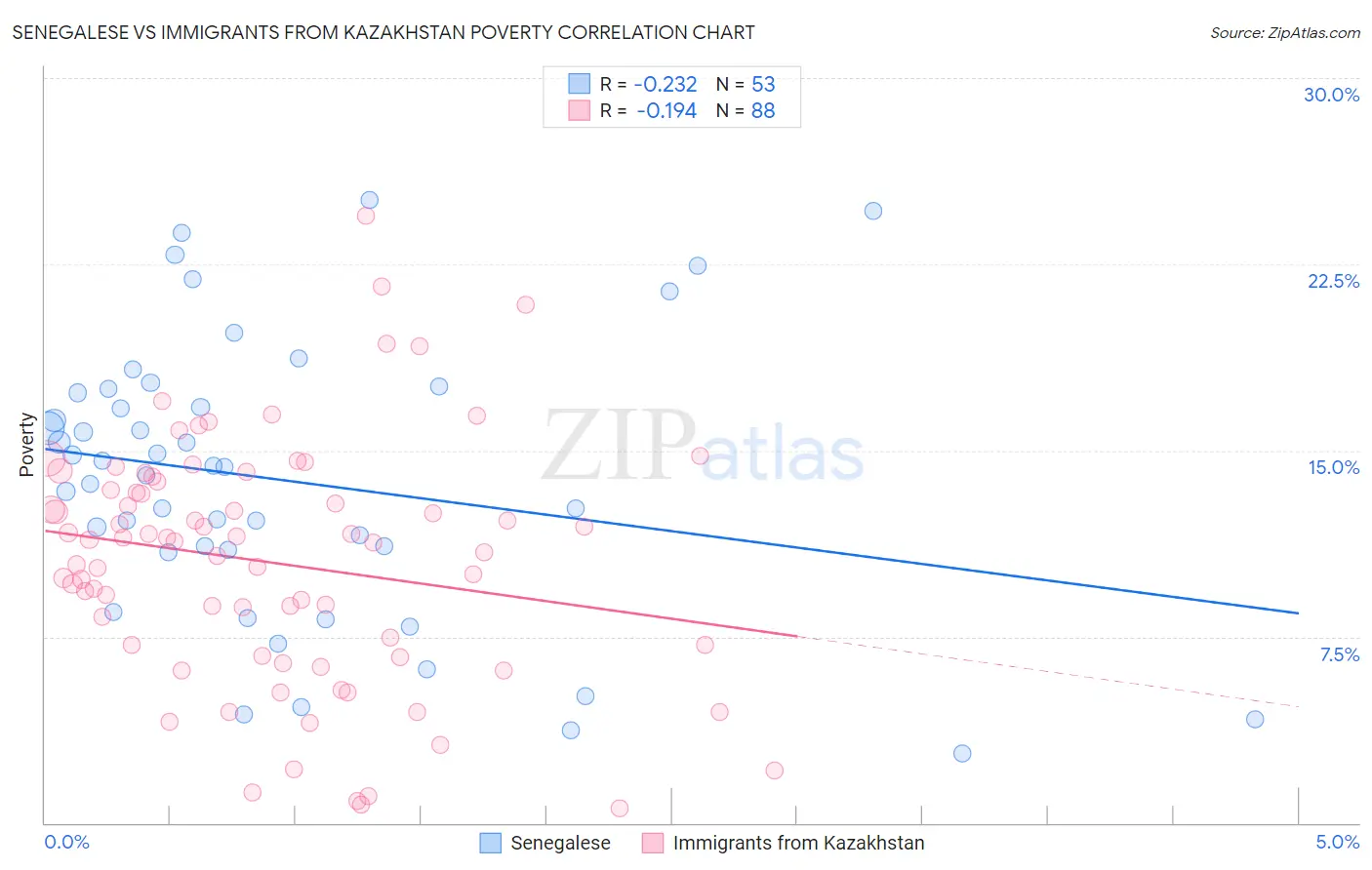 Senegalese vs Immigrants from Kazakhstan Poverty