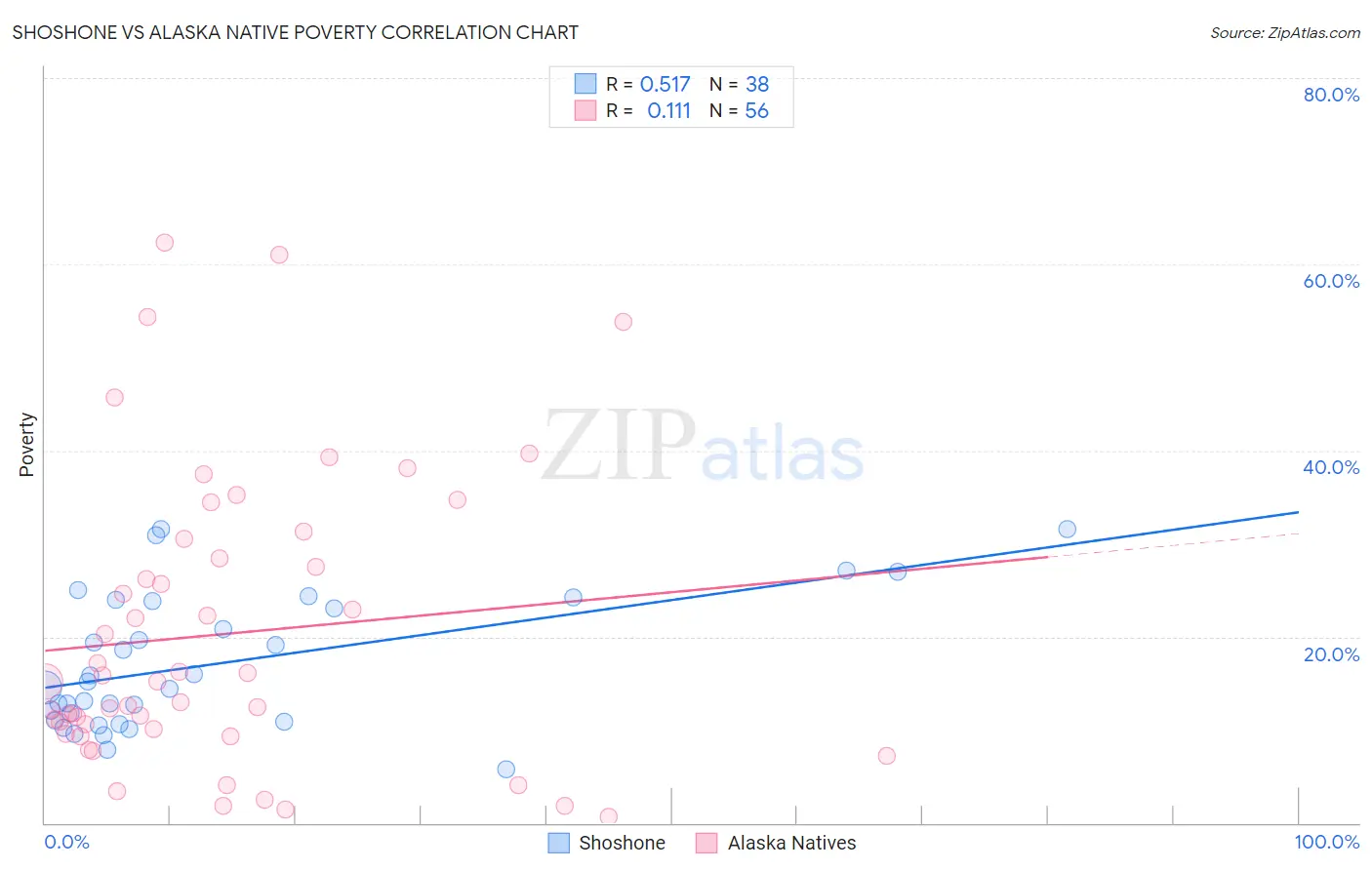 Shoshone vs Alaska Native Poverty