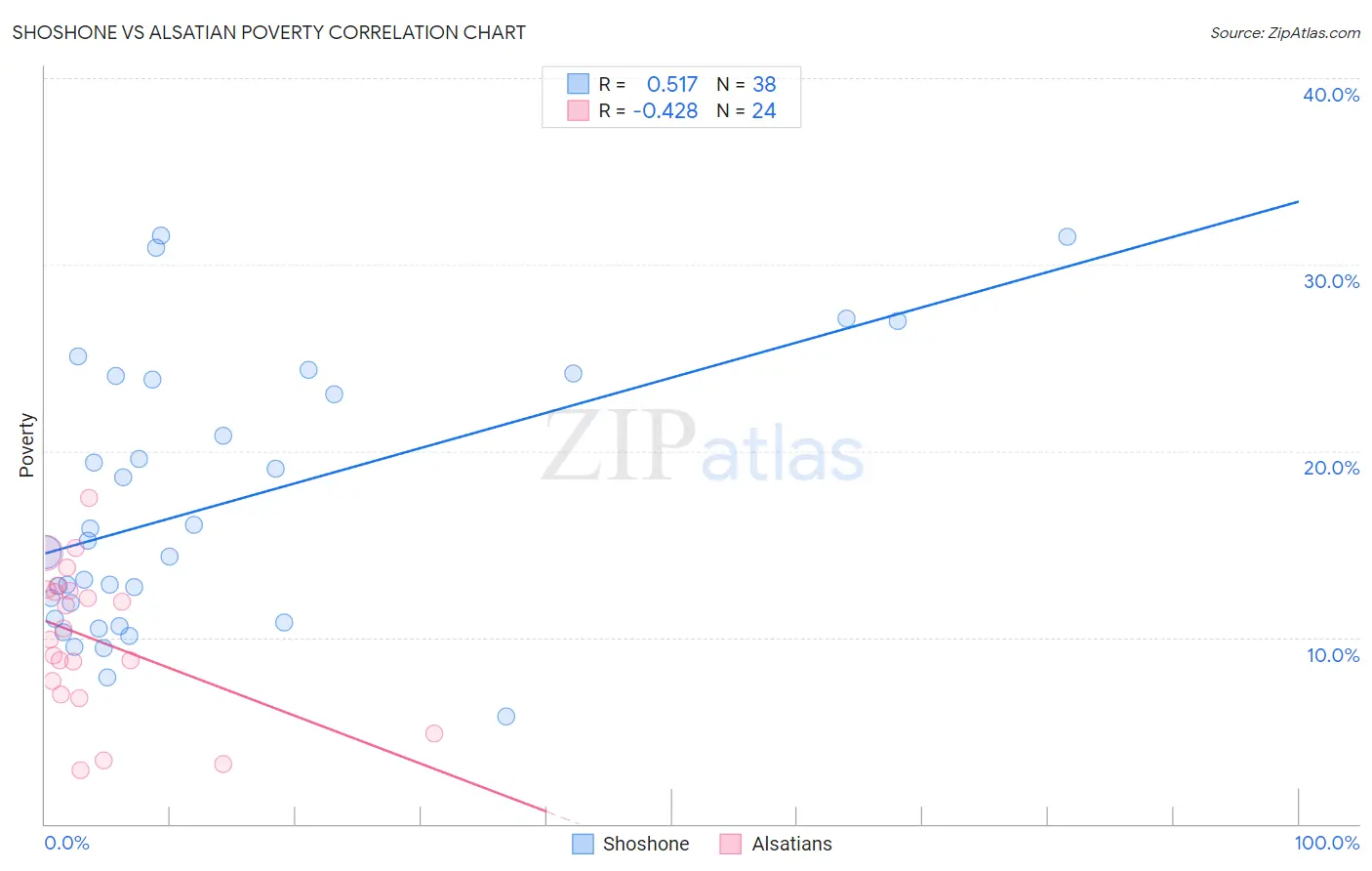 Shoshone vs Alsatian Poverty