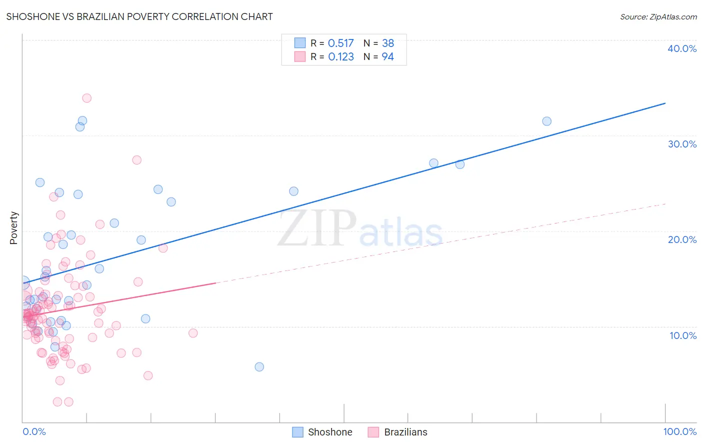 Shoshone vs Brazilian Poverty