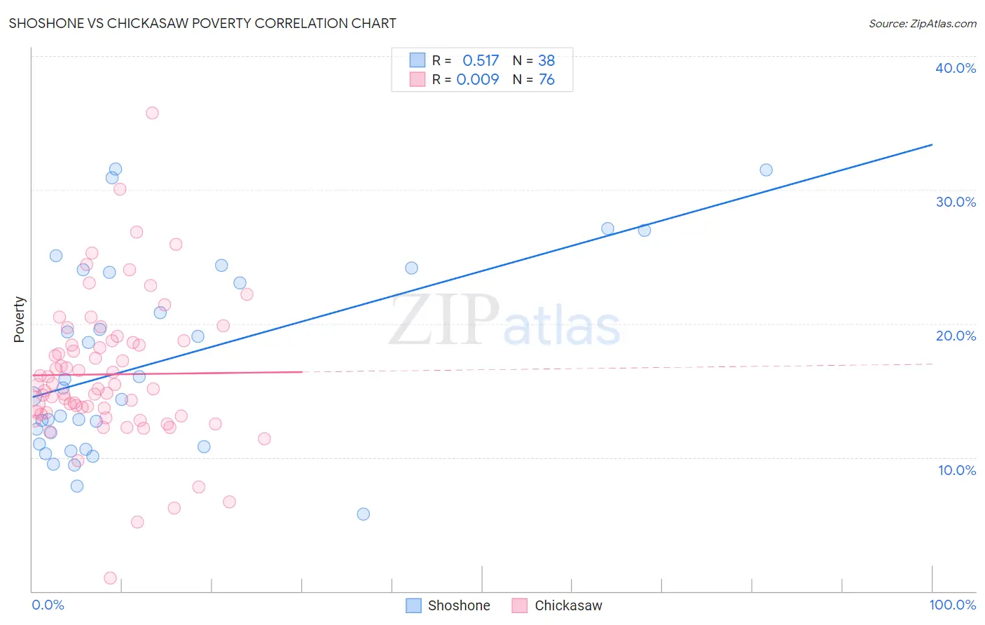 Shoshone vs Chickasaw Poverty