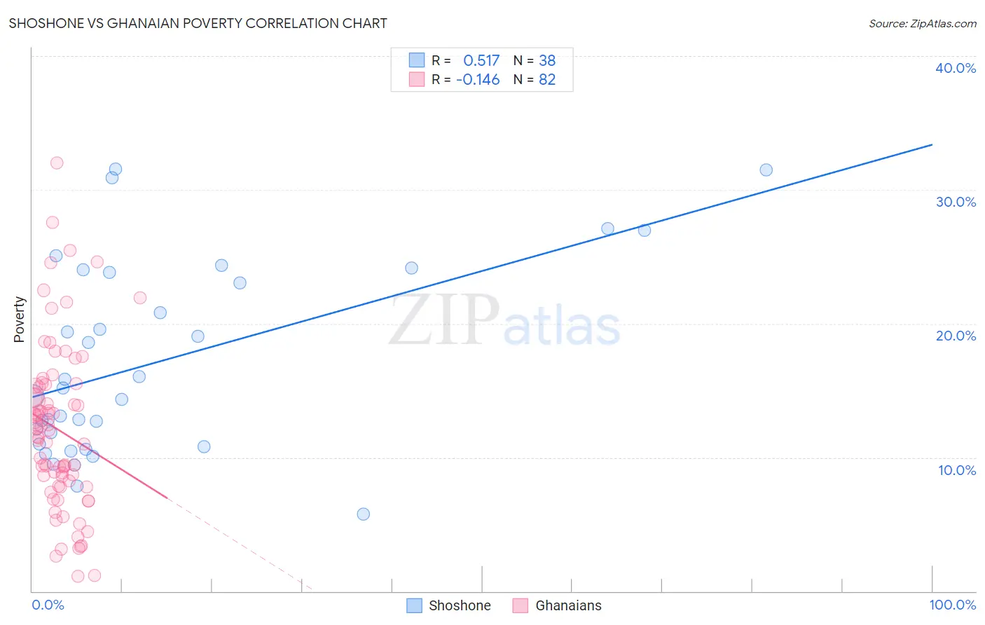 Shoshone vs Ghanaian Poverty