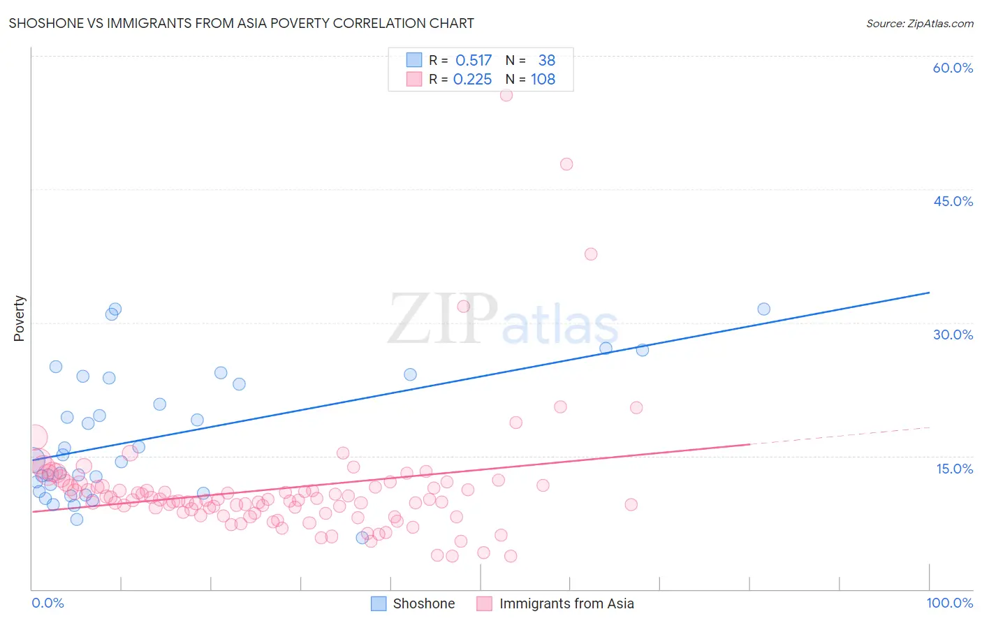 Shoshone vs Immigrants from Asia Poverty