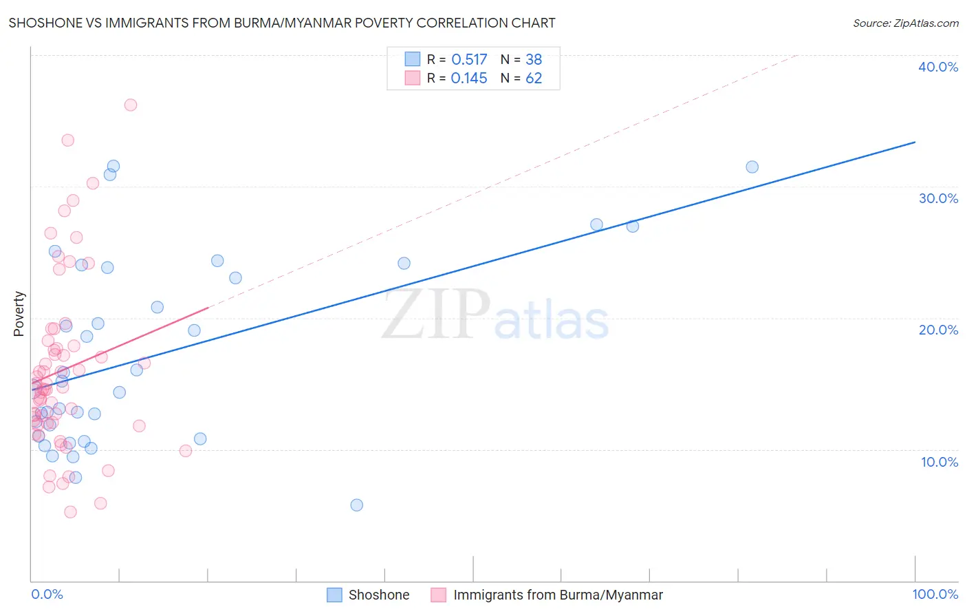 Shoshone vs Immigrants from Burma/Myanmar Poverty