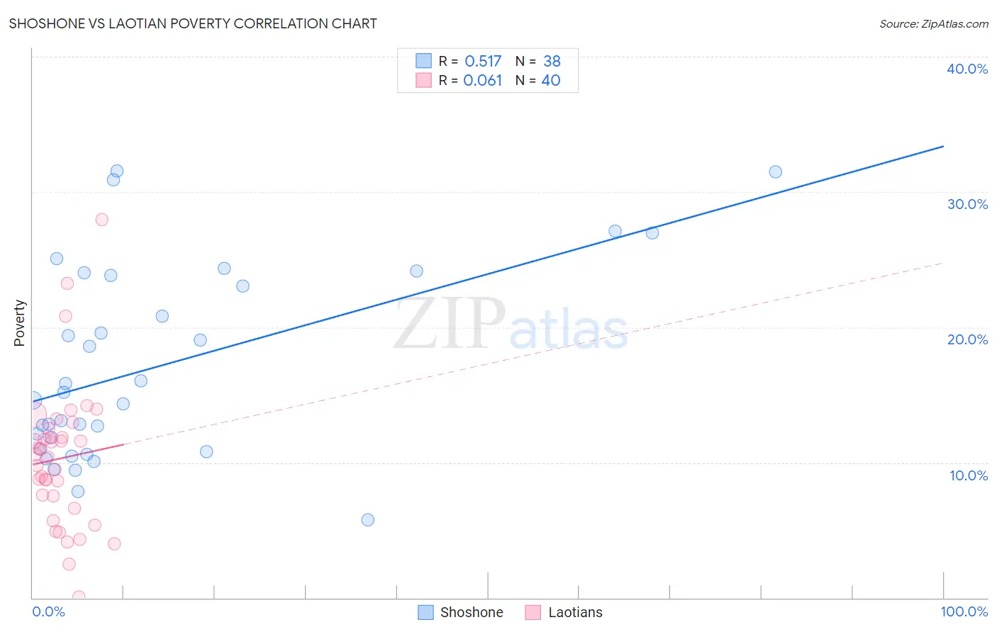 Shoshone vs Laotian Poverty