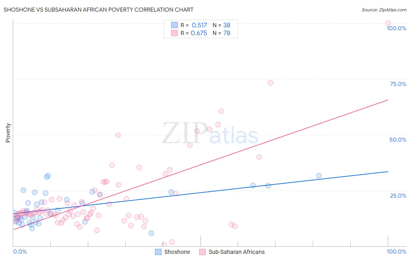 Shoshone vs Subsaharan African Poverty