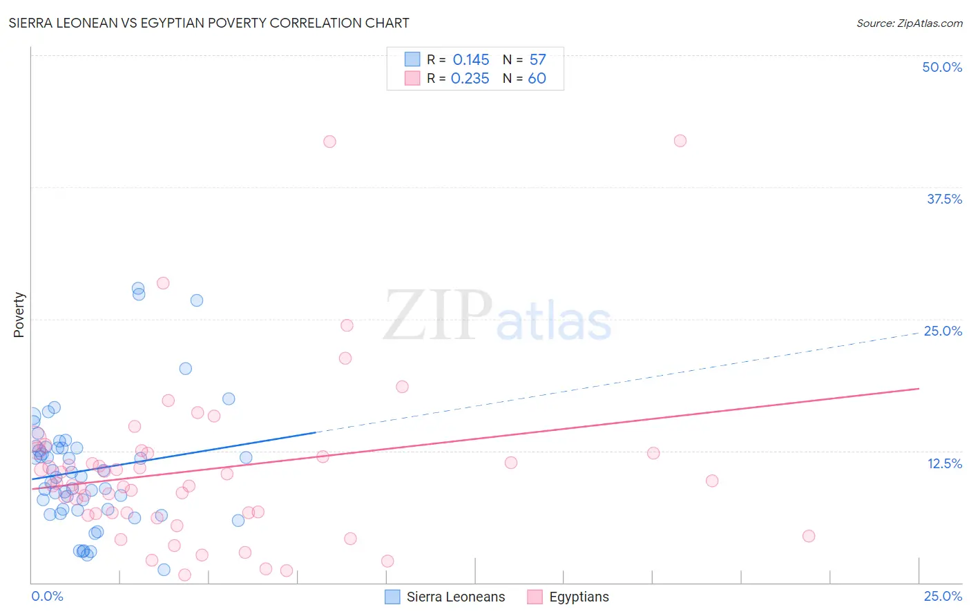 Sierra Leonean vs Egyptian Poverty