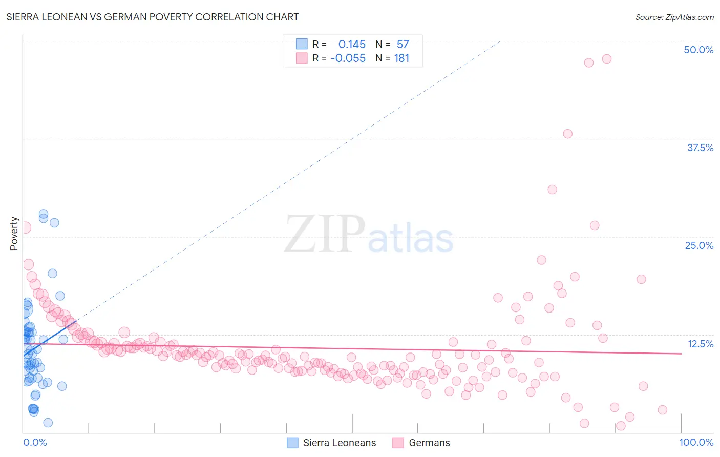 Sierra Leonean vs German Poverty