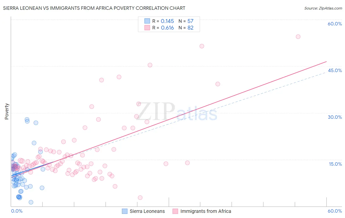 Sierra Leonean vs Immigrants from Africa Poverty