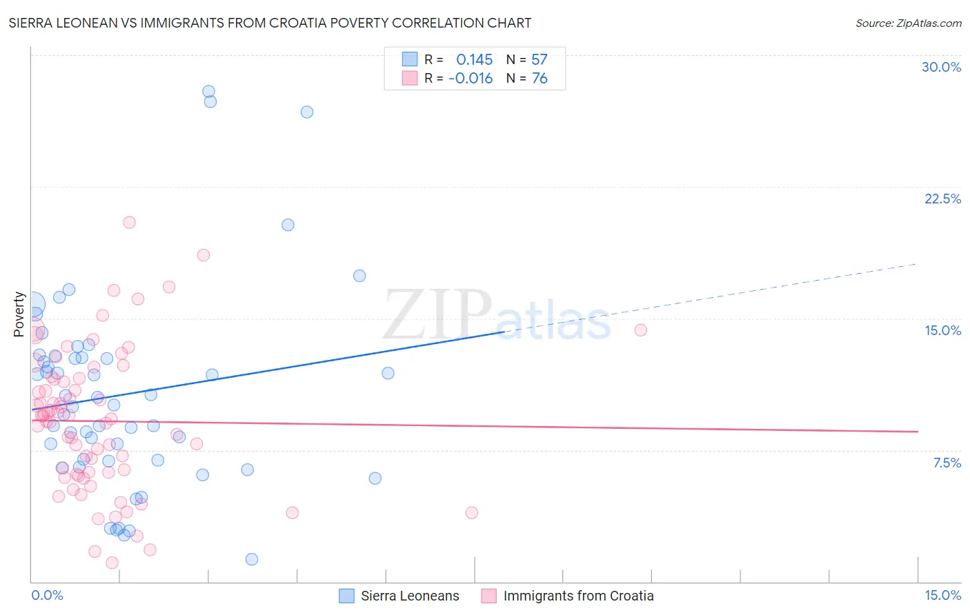 Sierra Leonean vs Immigrants from Croatia Poverty