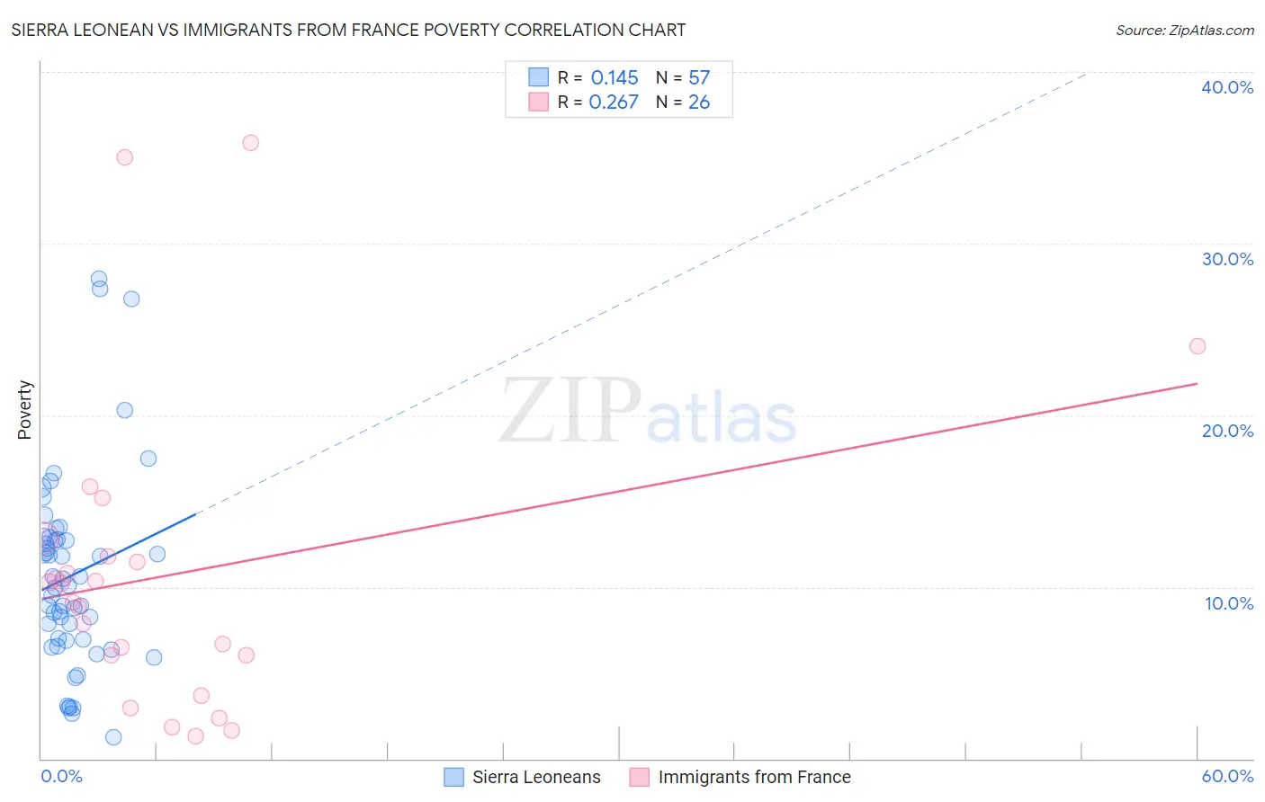 Sierra Leonean vs Immigrants from France Poverty