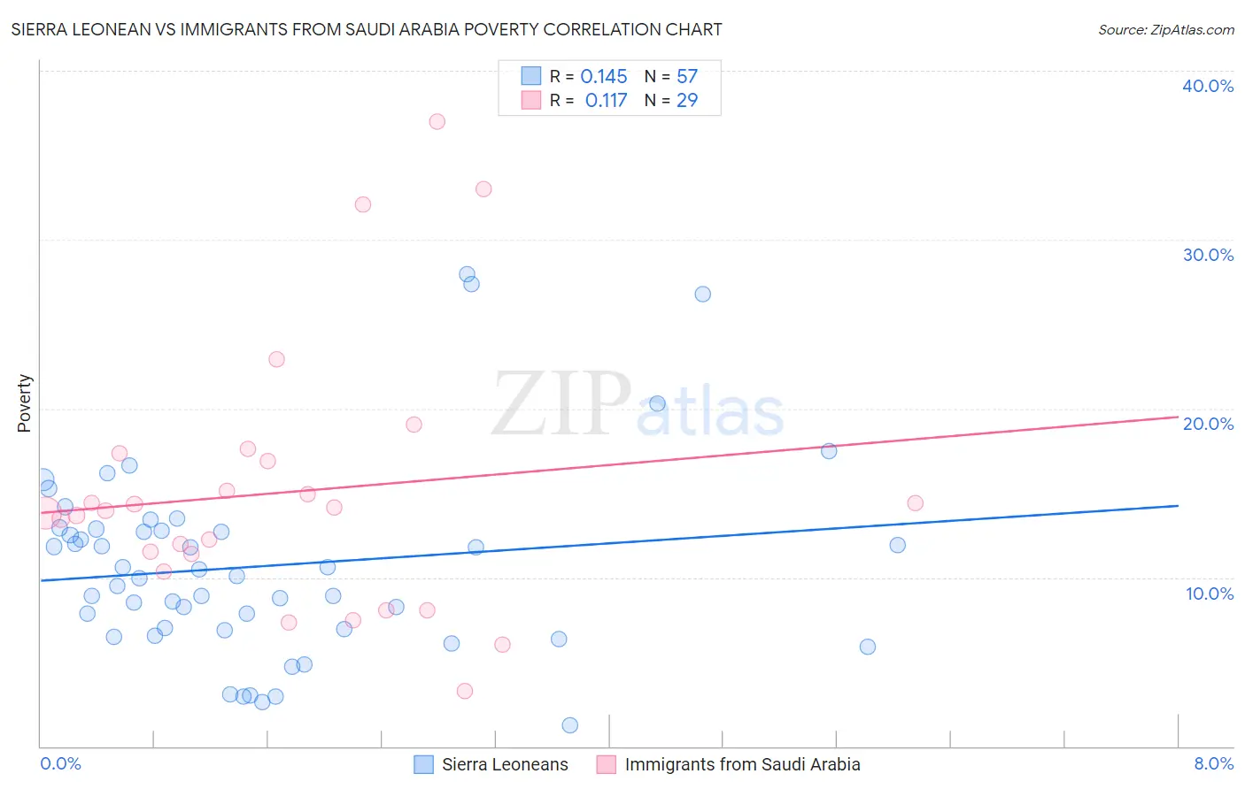 Sierra Leonean vs Immigrants from Saudi Arabia Poverty