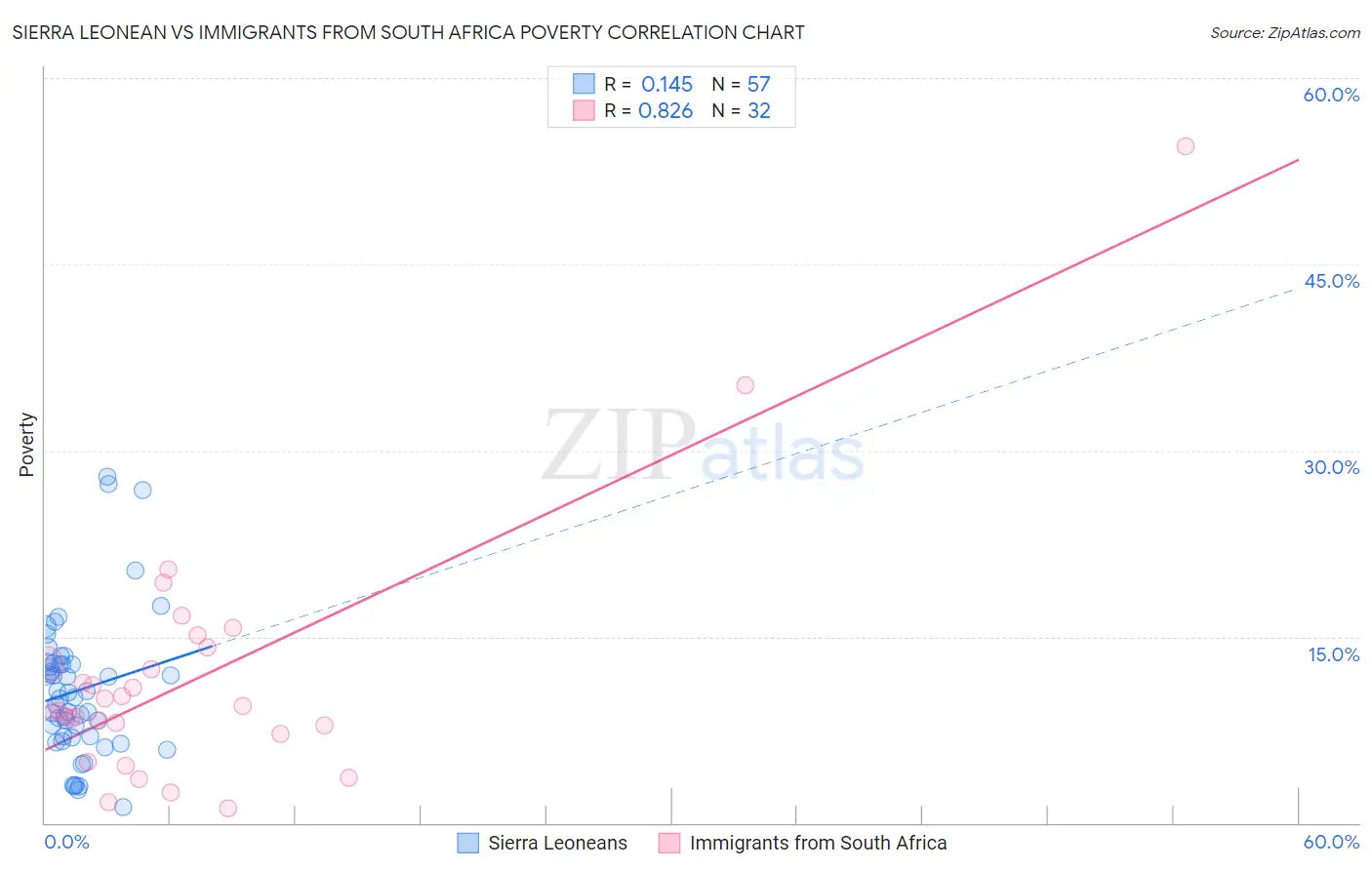 Sierra Leonean vs Immigrants from South Africa Poverty