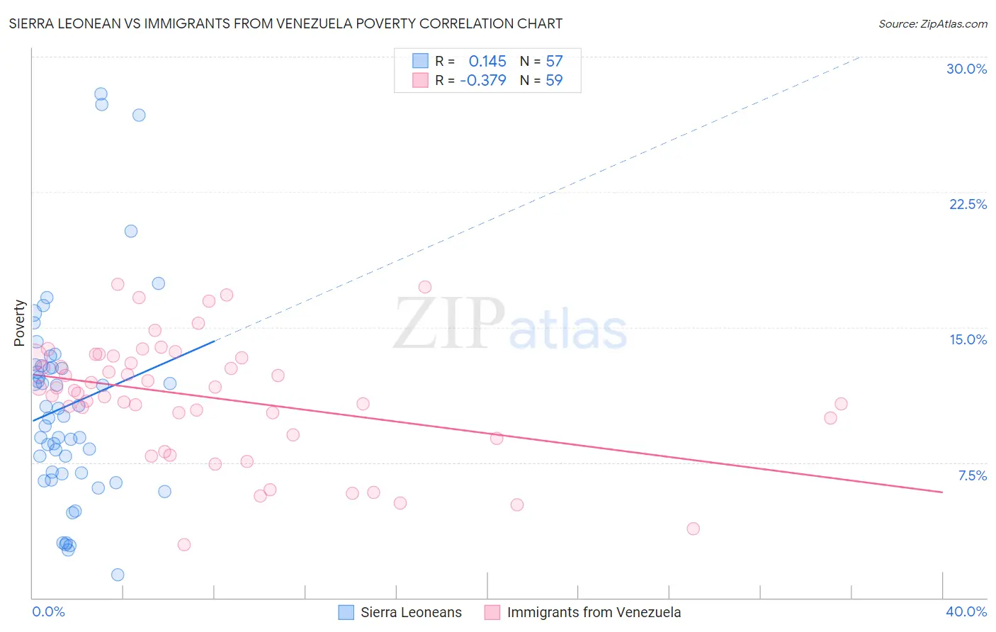 Sierra Leonean vs Immigrants from Venezuela Poverty