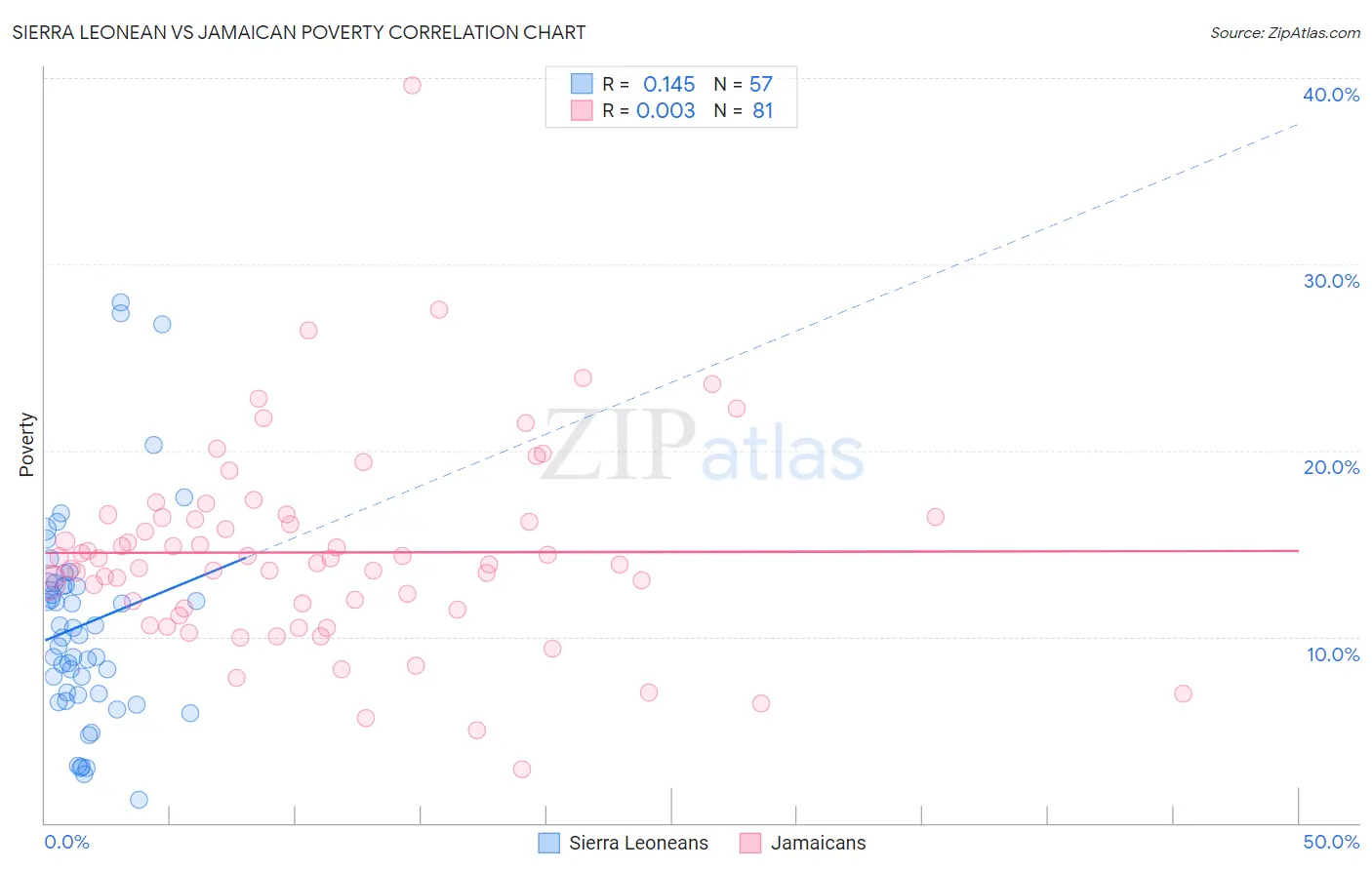 Sierra Leonean vs Jamaican Poverty