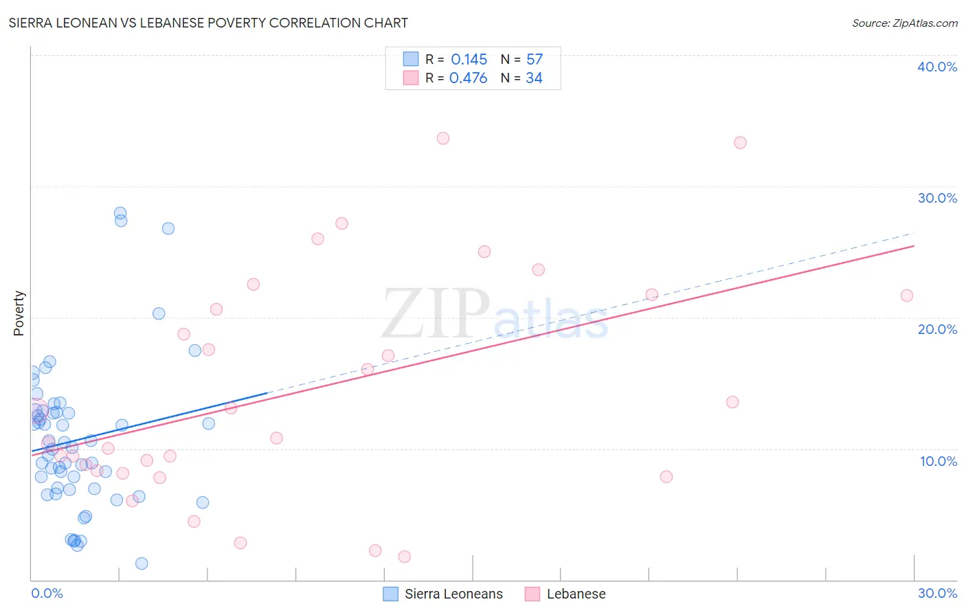 Sierra Leonean vs Lebanese Poverty