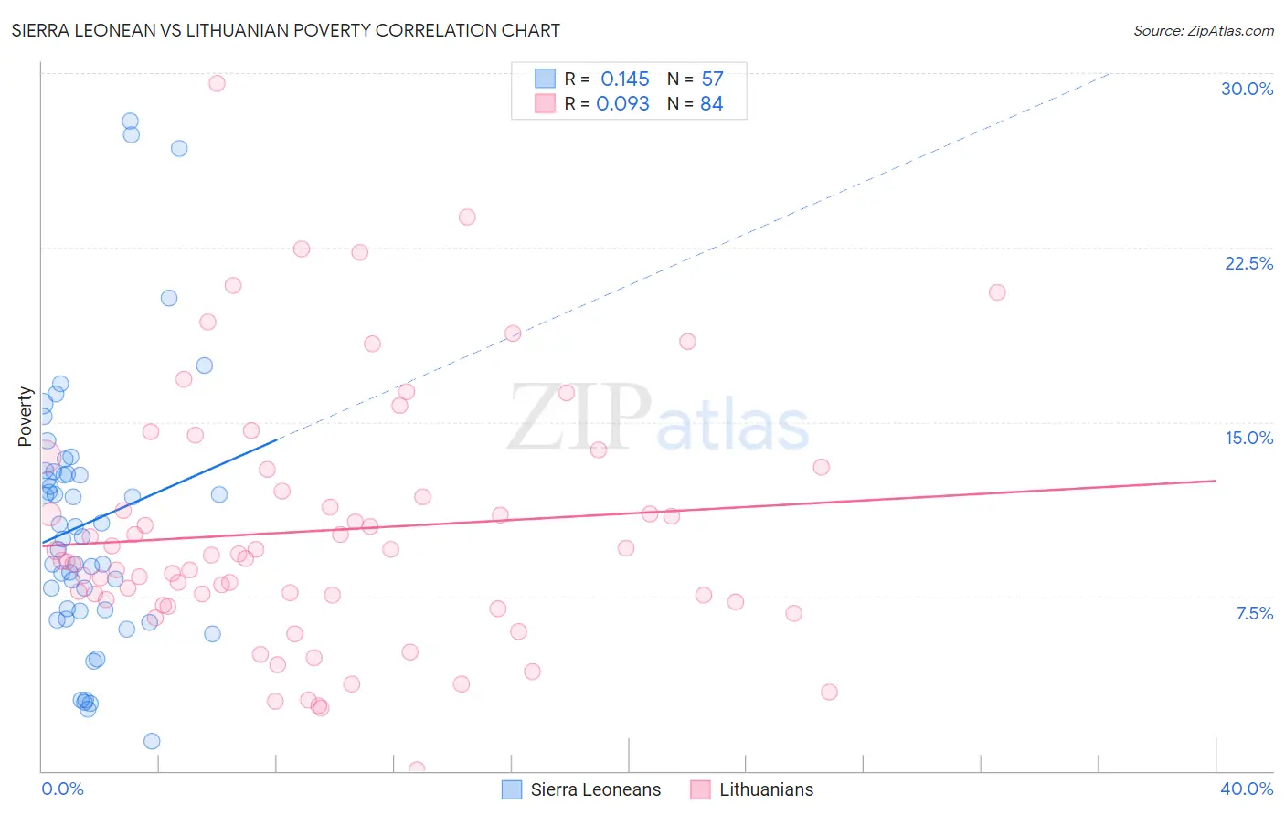 Sierra Leonean vs Lithuanian Poverty