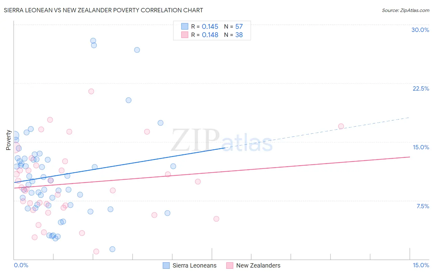 Sierra Leonean vs New Zealander Poverty