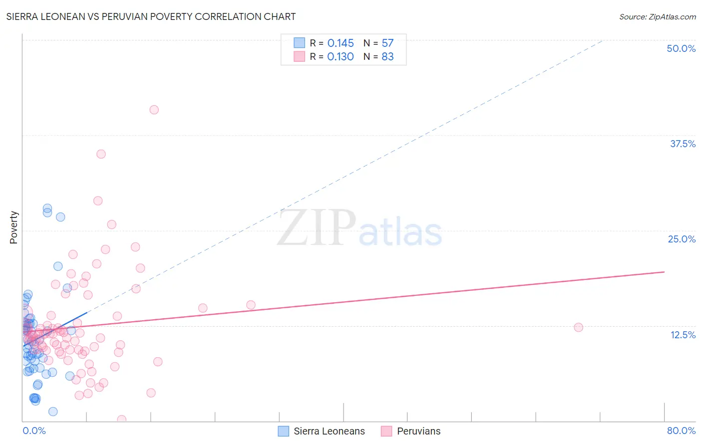 Sierra Leonean vs Peruvian Poverty