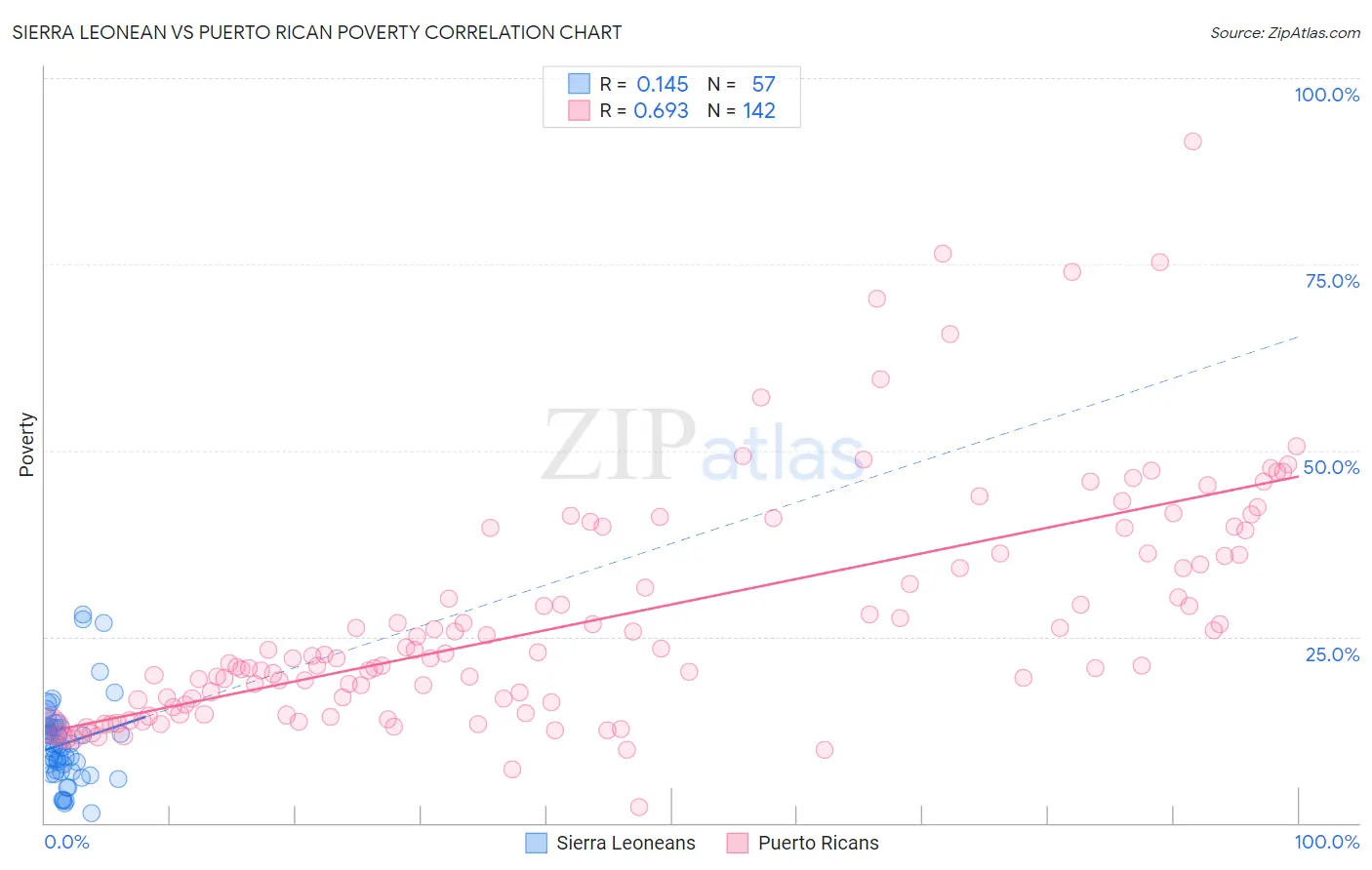 Sierra Leonean vs Puerto Rican Poverty