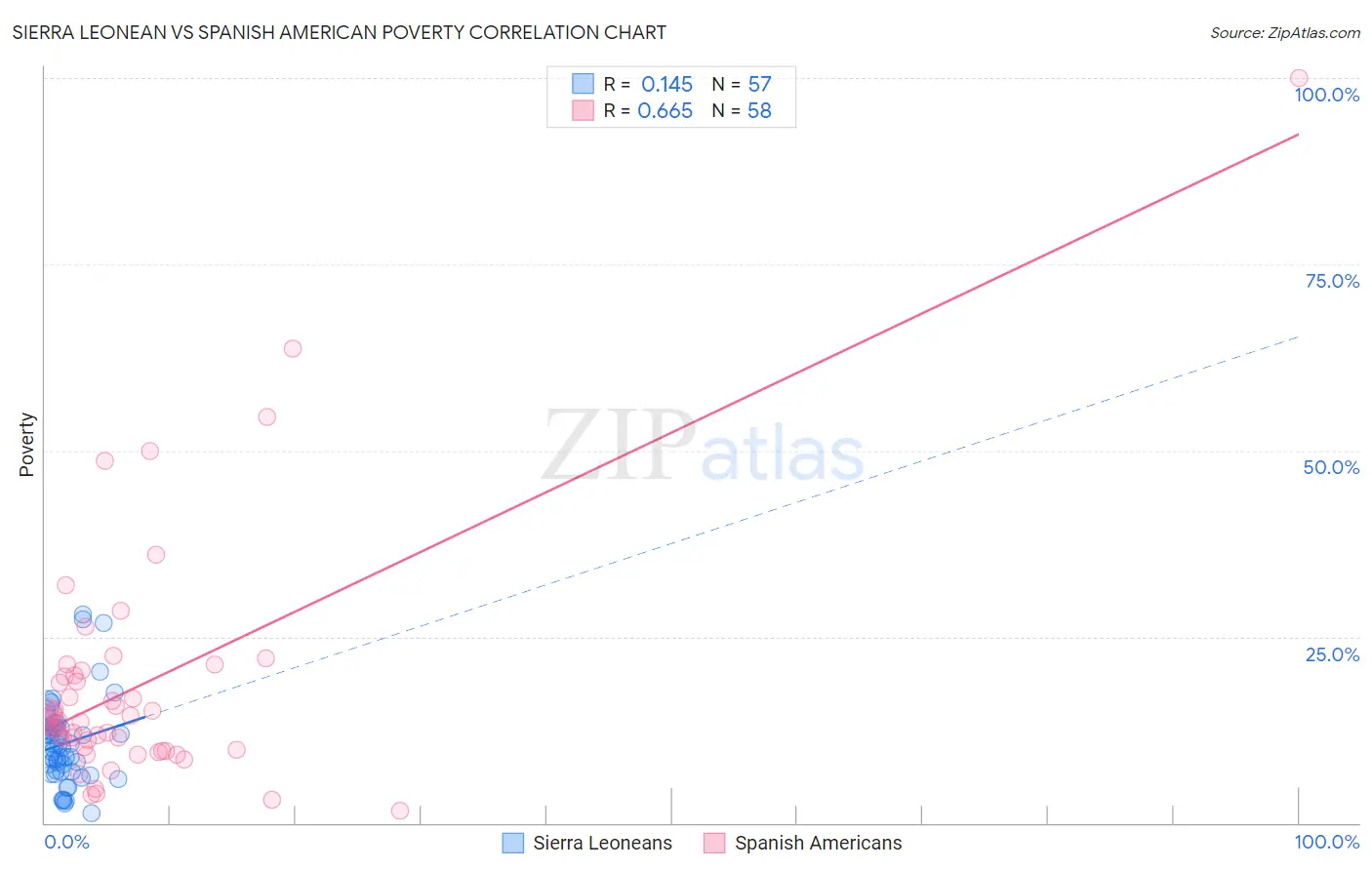 Sierra Leonean vs Spanish American Poverty