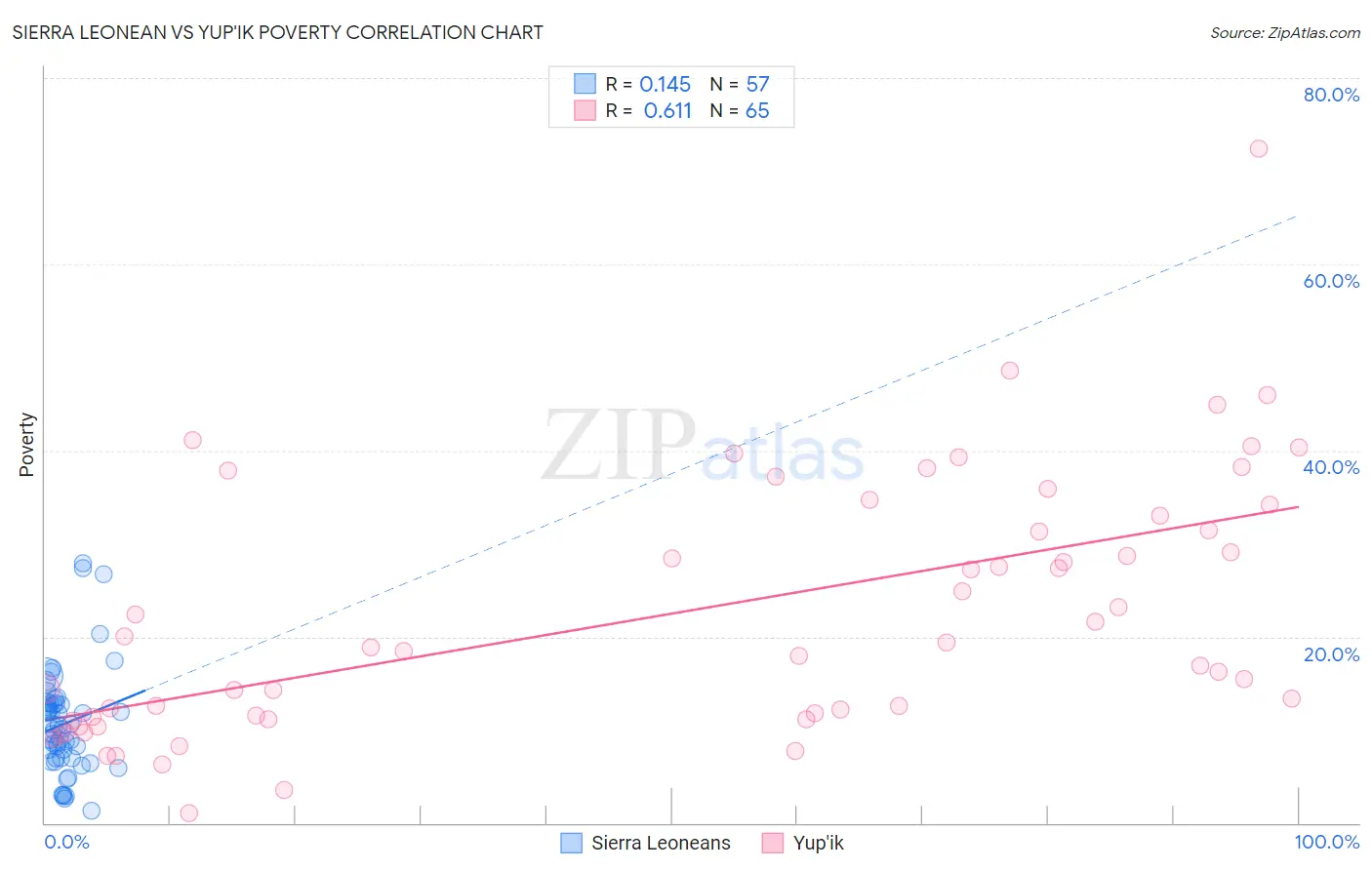 Sierra Leonean vs Yup'ik Poverty