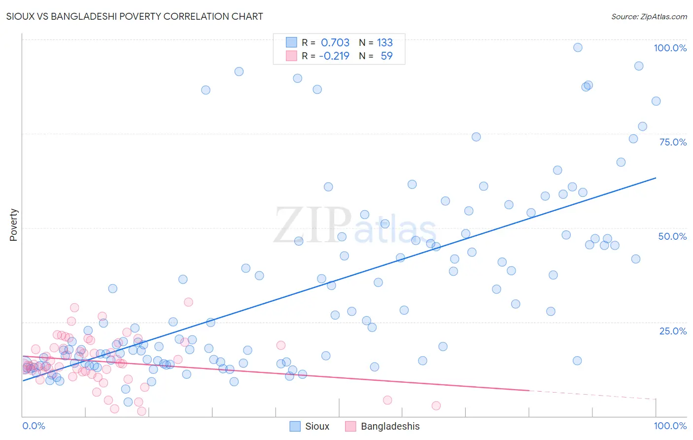 Sioux vs Bangladeshi Poverty