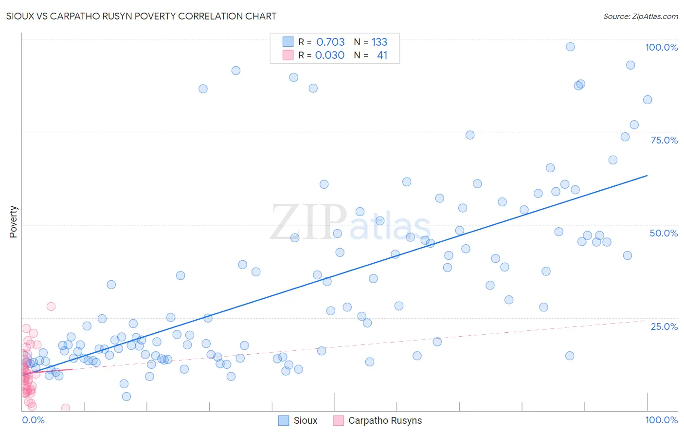 Sioux vs Carpatho Rusyn Poverty