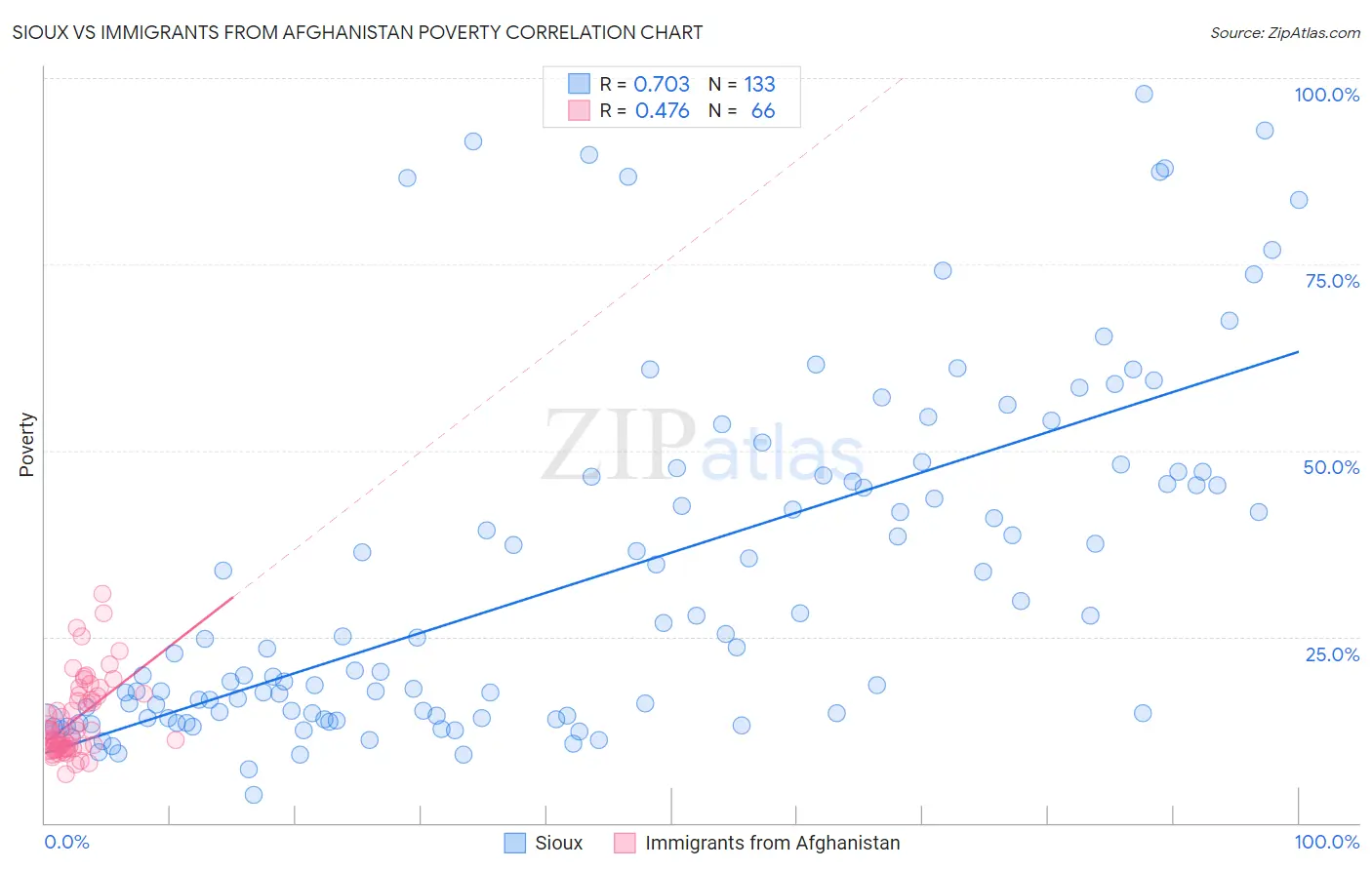 Sioux vs Immigrants from Afghanistan Poverty