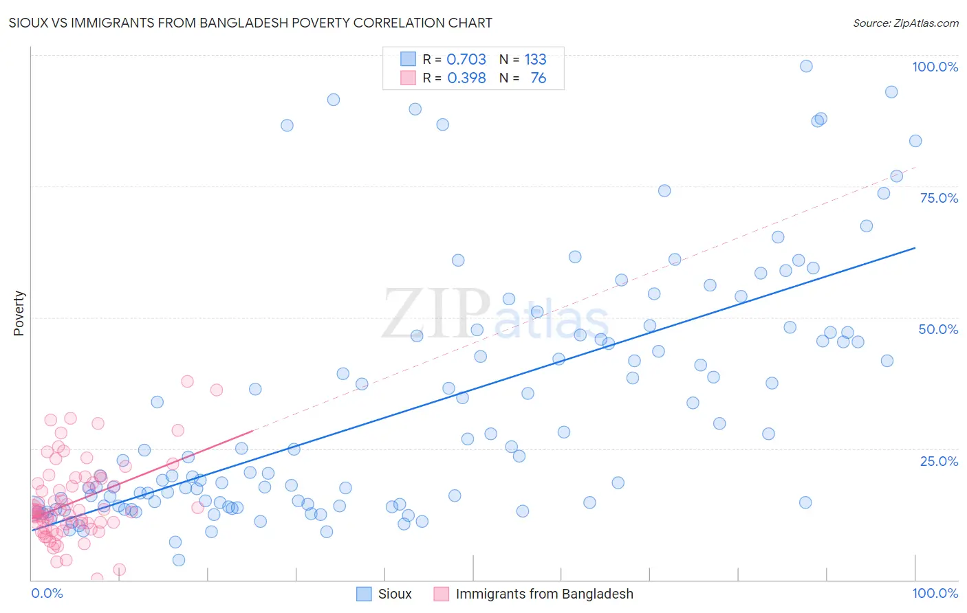 Sioux vs Immigrants from Bangladesh Poverty