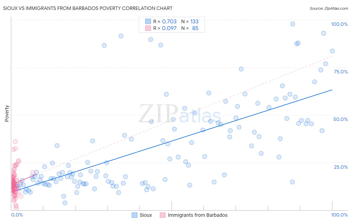 Sioux vs Immigrants from Barbados Poverty